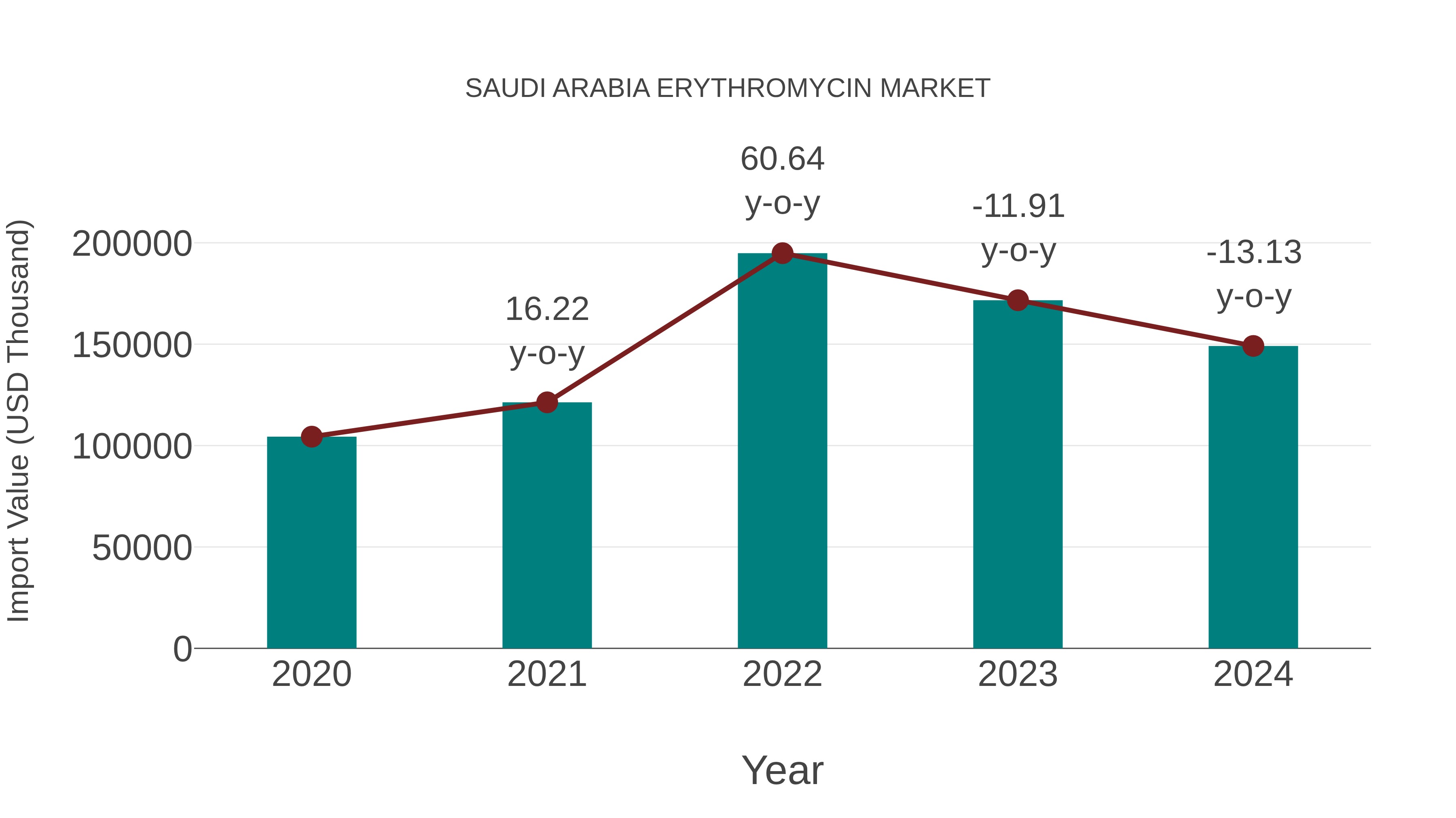 Saudi Arabia Erythromycin Market: Import Trend Analysis
