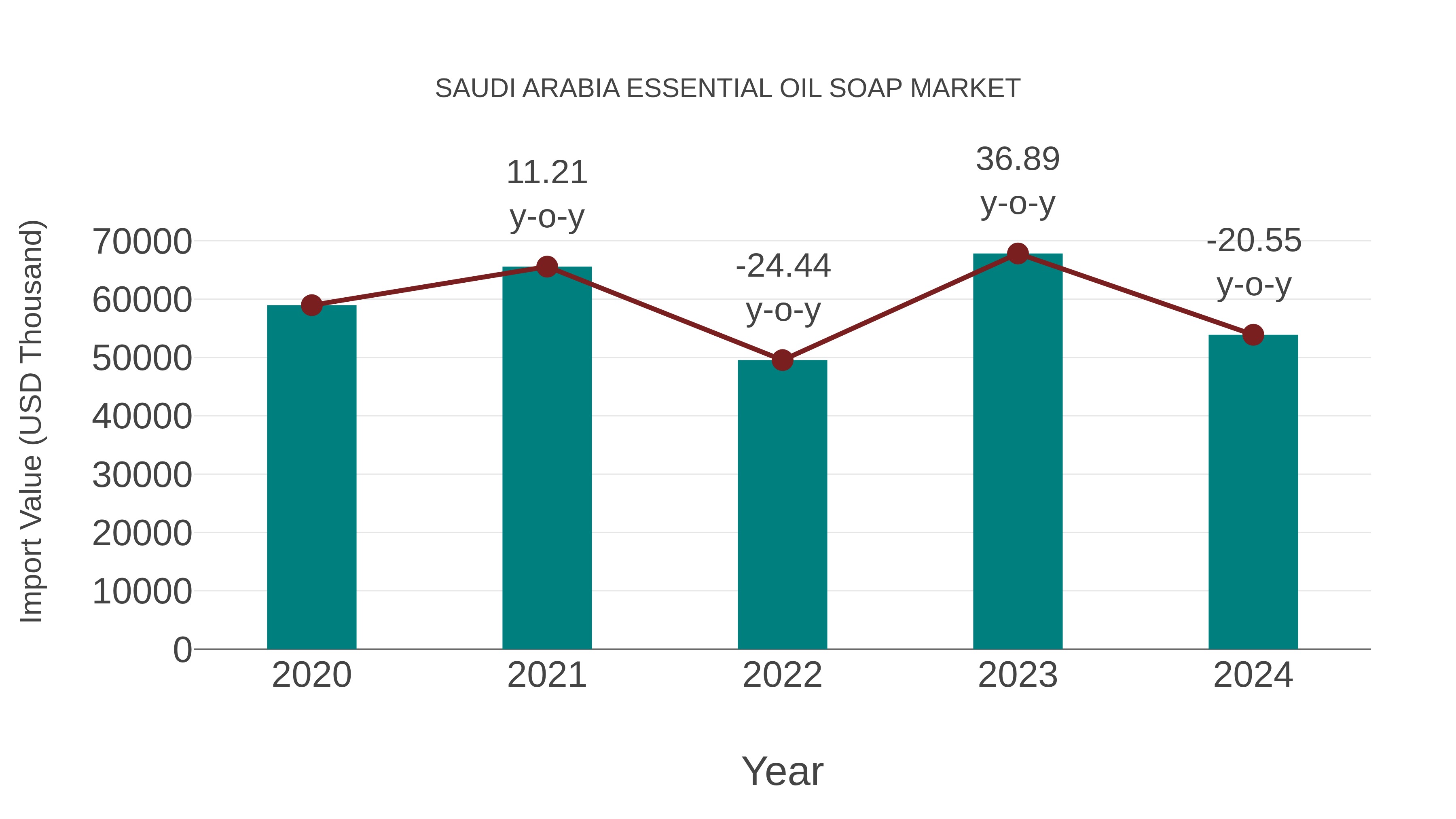  Saudi Arabia Essential Oil Soap Market: Import Trend Analysis