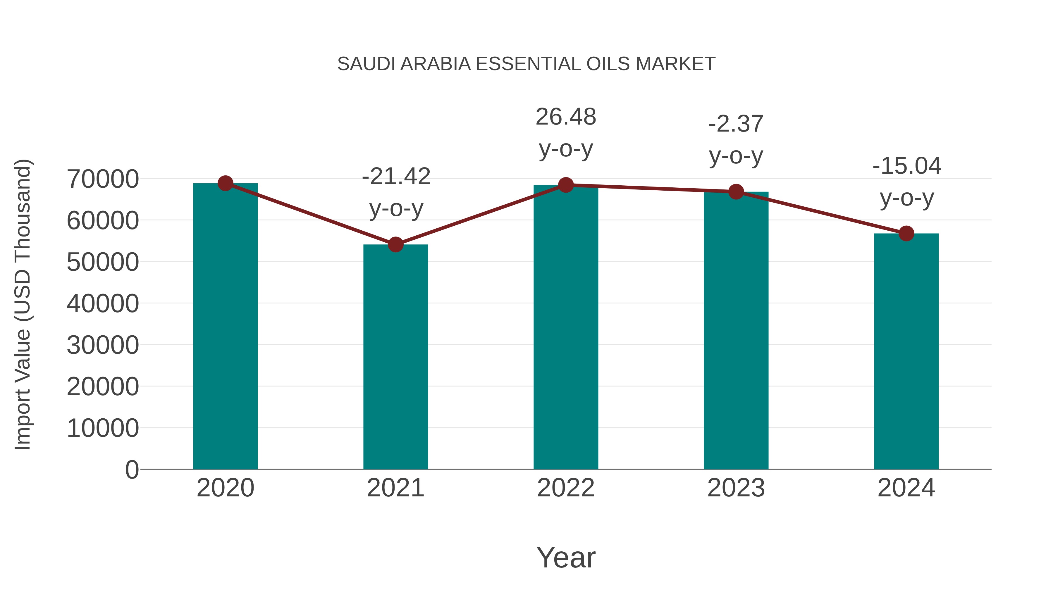  Saudi Arabia Essential Oils Market: Import Trend Analysis
