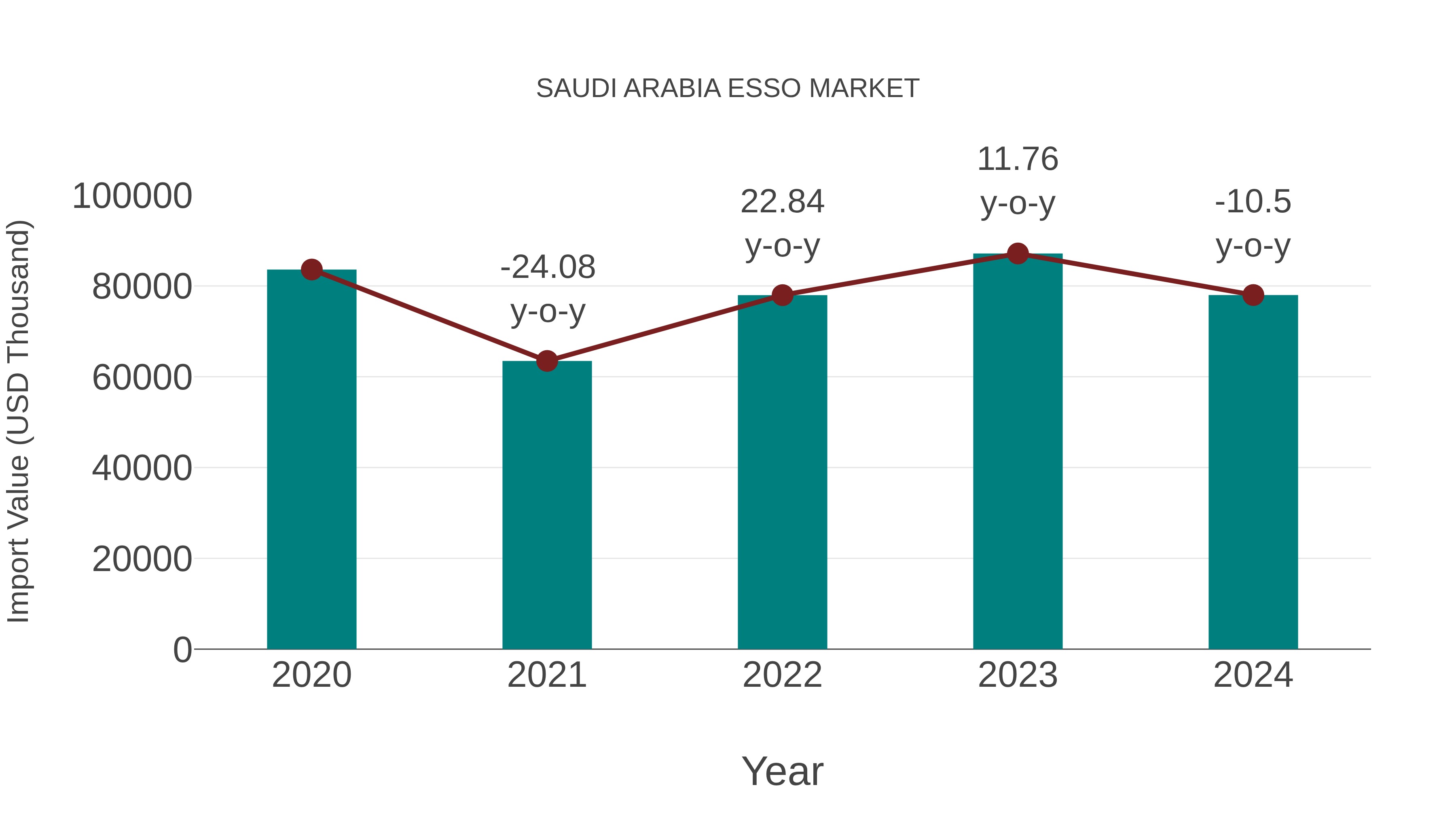 Saudi Arabia Esso Market: Import Trend Analysis