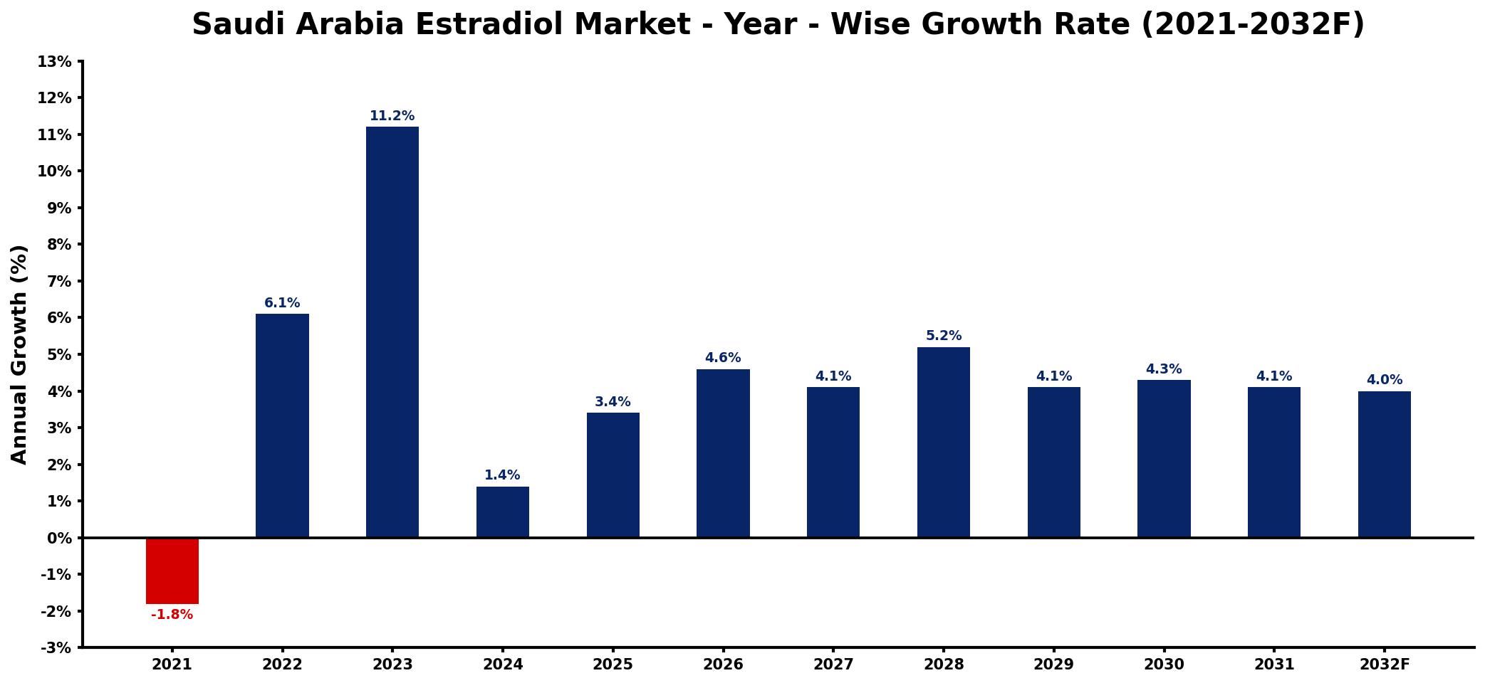 Saudi Arabia Estradiol Market Year-wise Growth Rate and Key Drivers