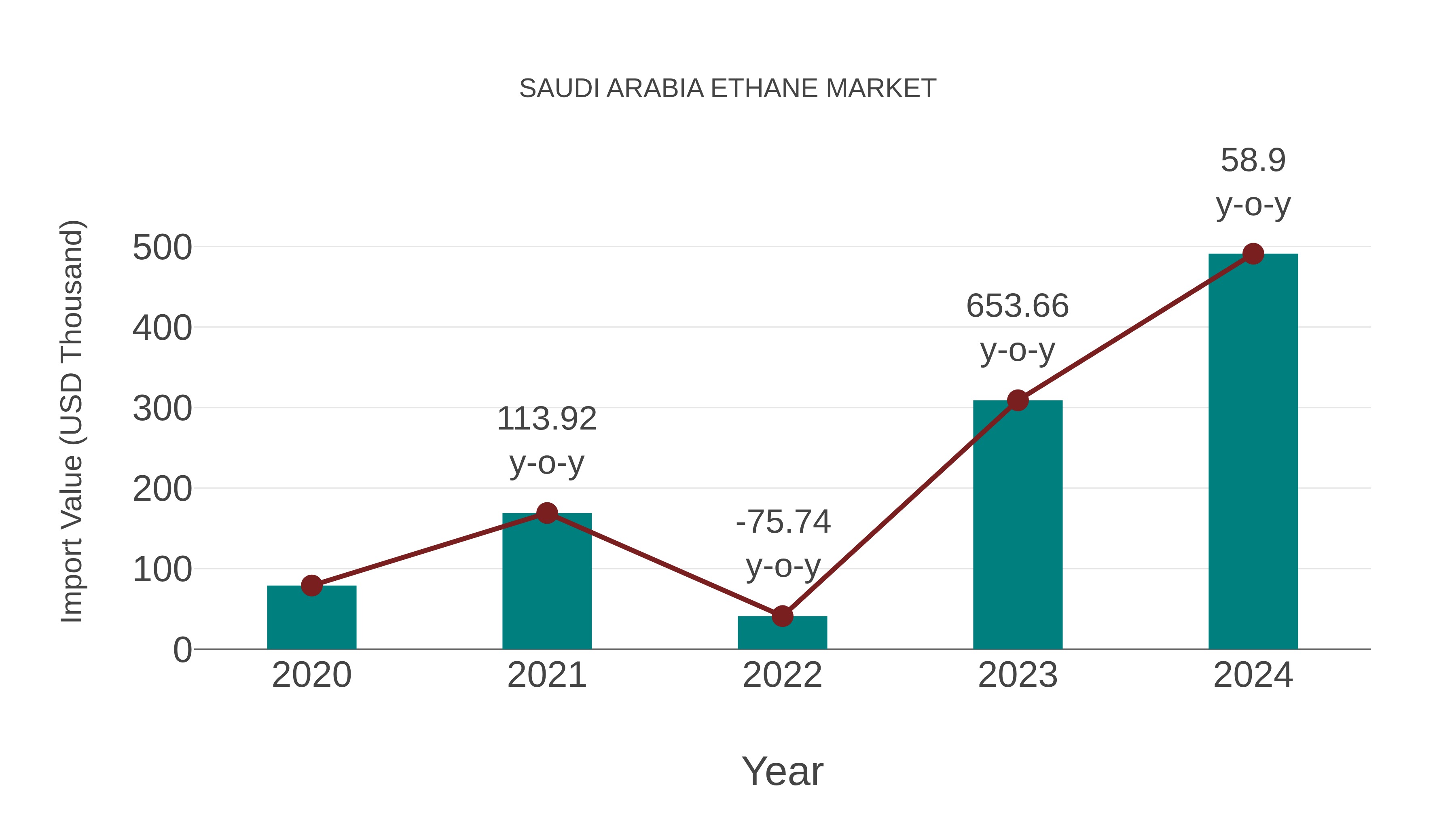  Saudi Arabia Ethane Market: Import Trend Analysis