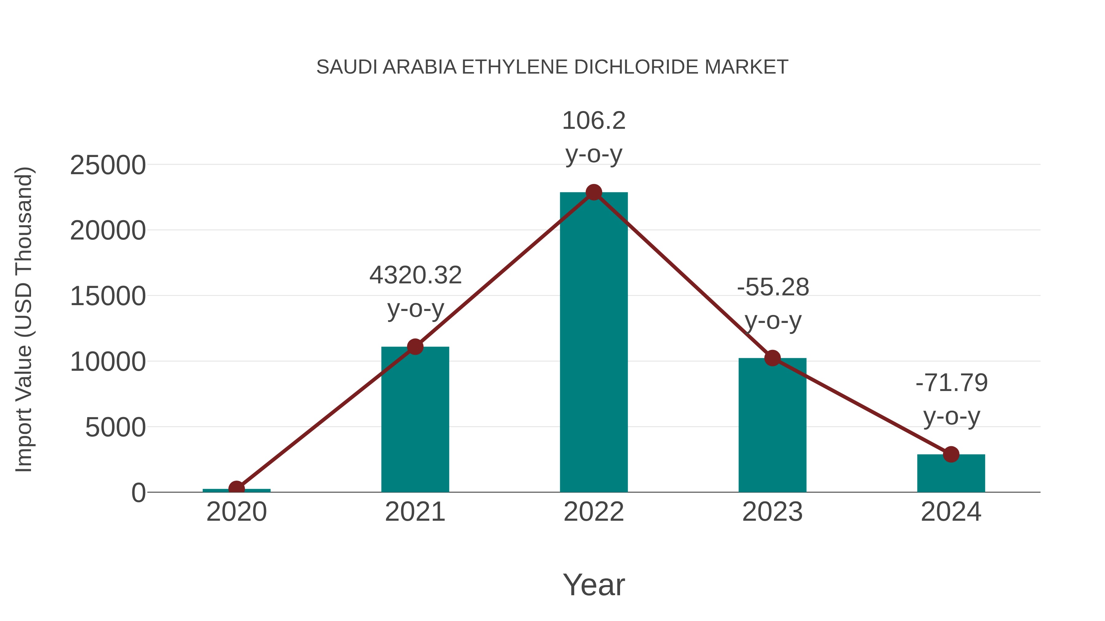 Saudi Arabia Ethylene Dichloride Market: Import Trend Analysis
