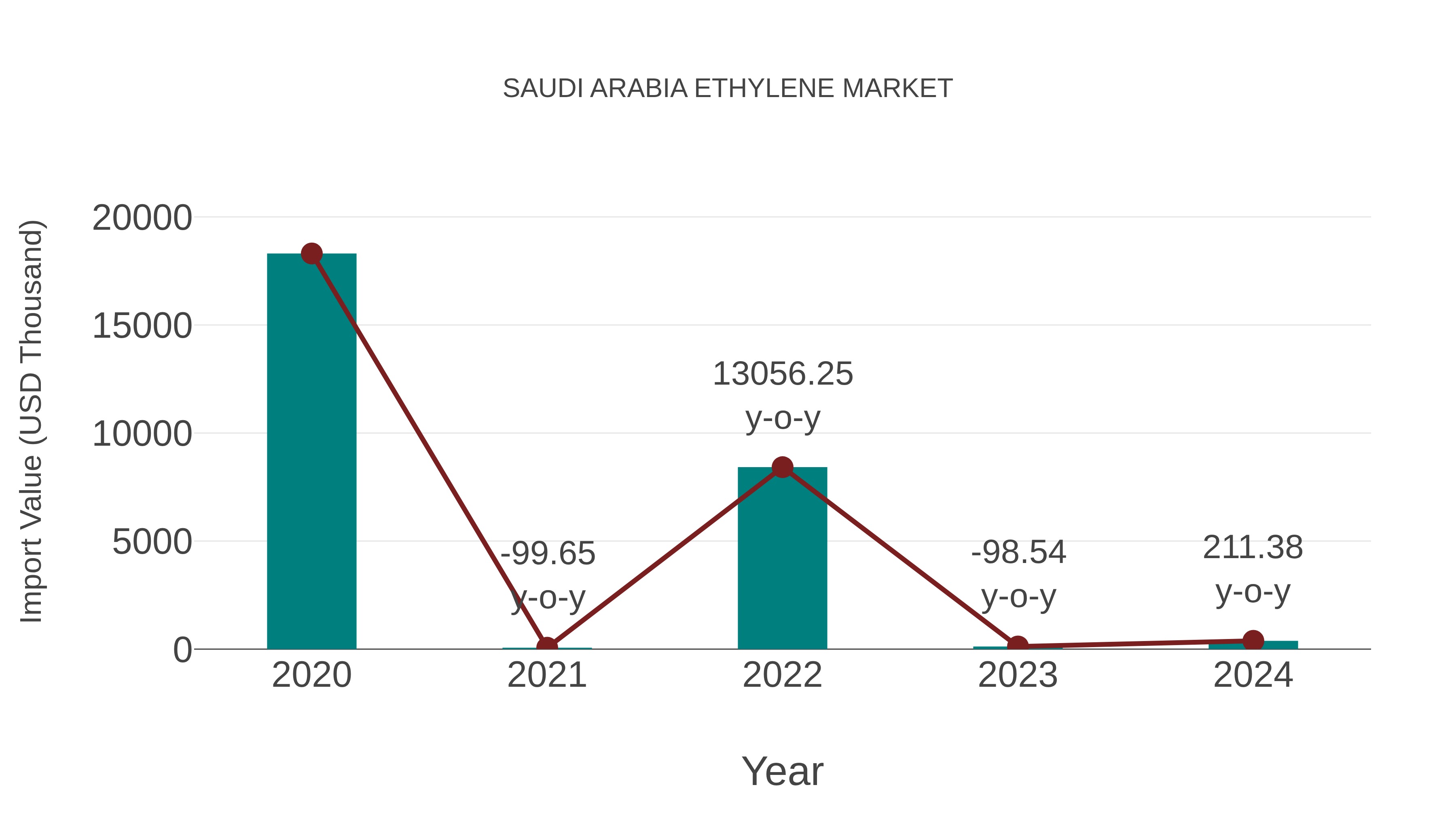  Saudi Arabia Ethylene Market: Import Trend Analysis