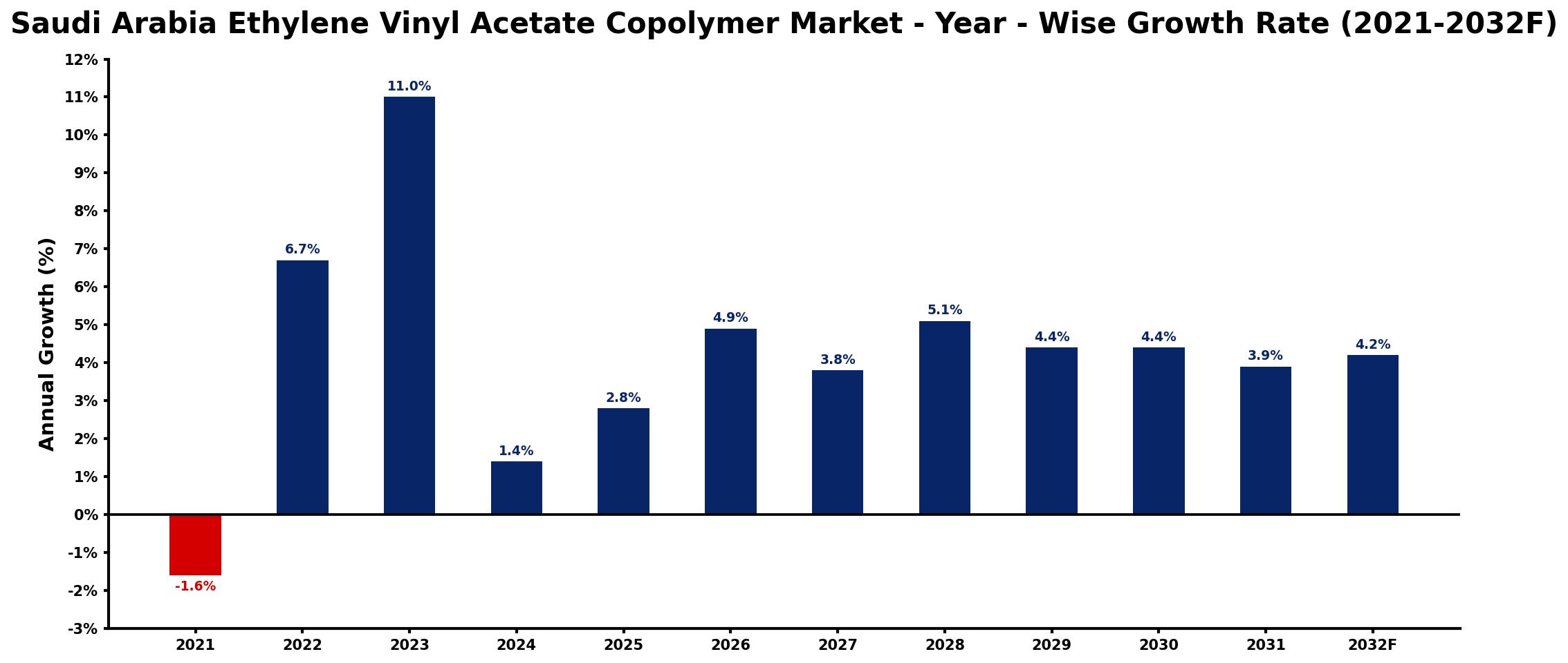 Saudi Arabia Ethylene Vinyl Acetate Copolymer Market Year-wise Growth Rate and Key Drivers