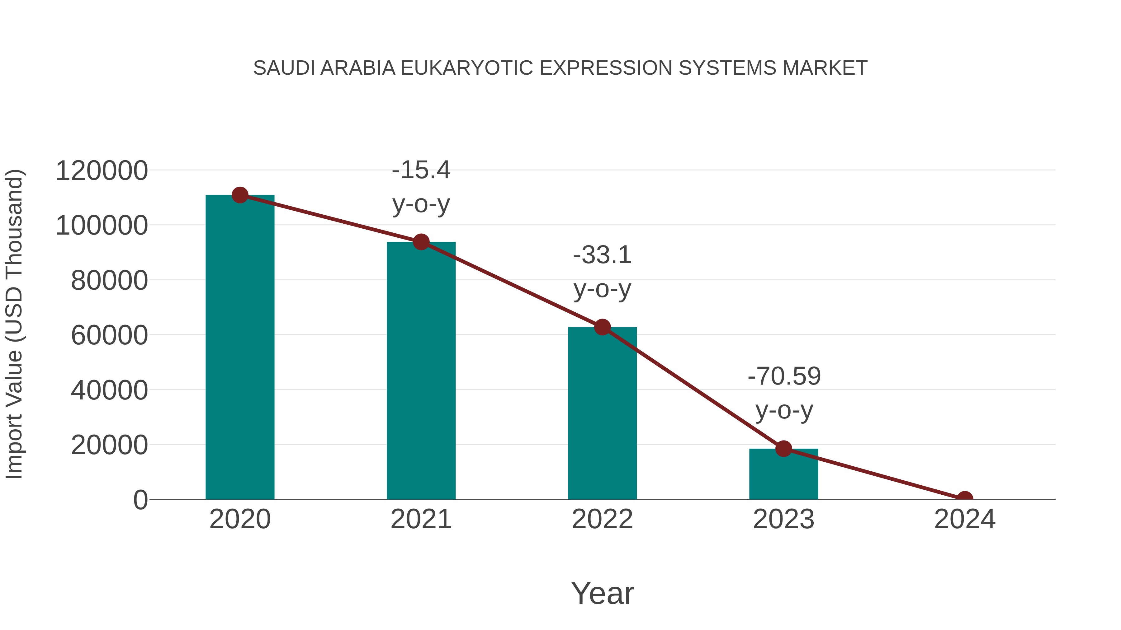  Saudi Arabia Eukaryotic Expression Systems Market: Import Trend Analysis