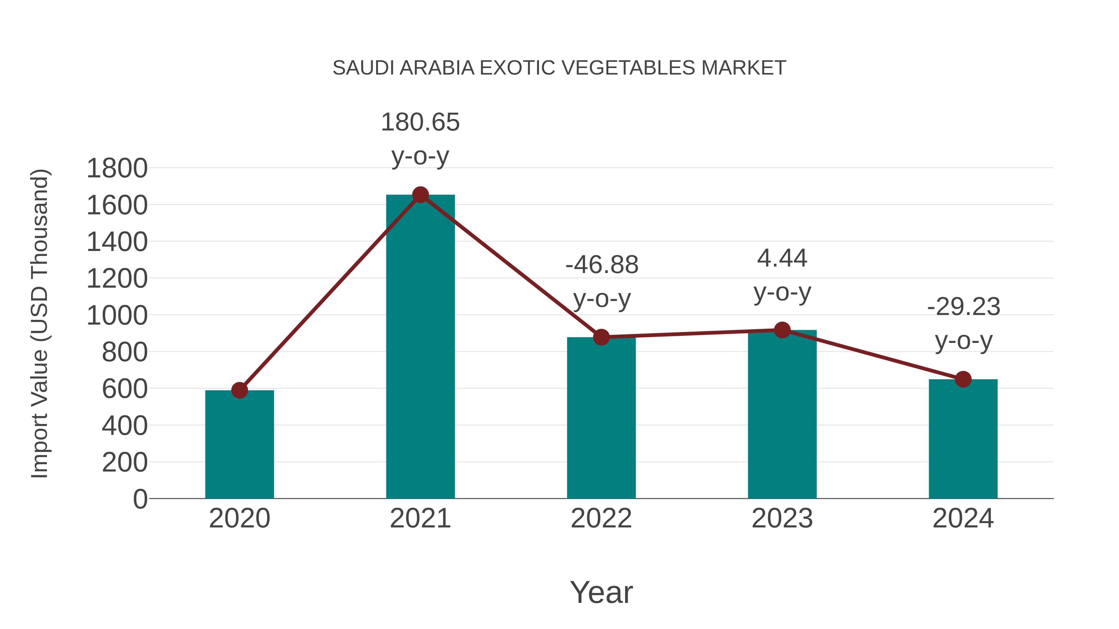  Saudi Arabia Exotic Vegetables Market: Import Trend Analysis