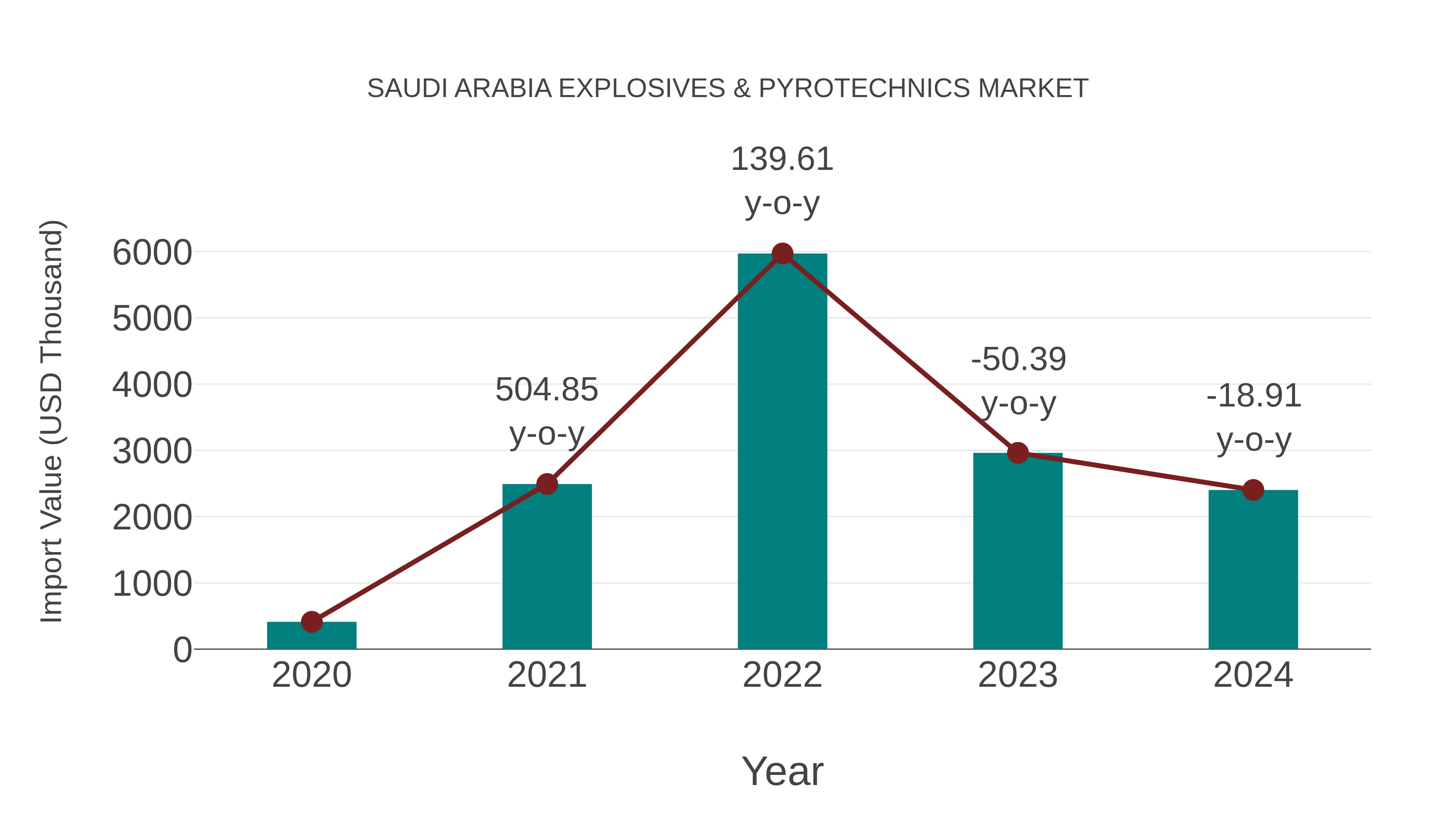  Saudi Arabia Explosives & Pyrotechnics Market: Import Trend Analysis