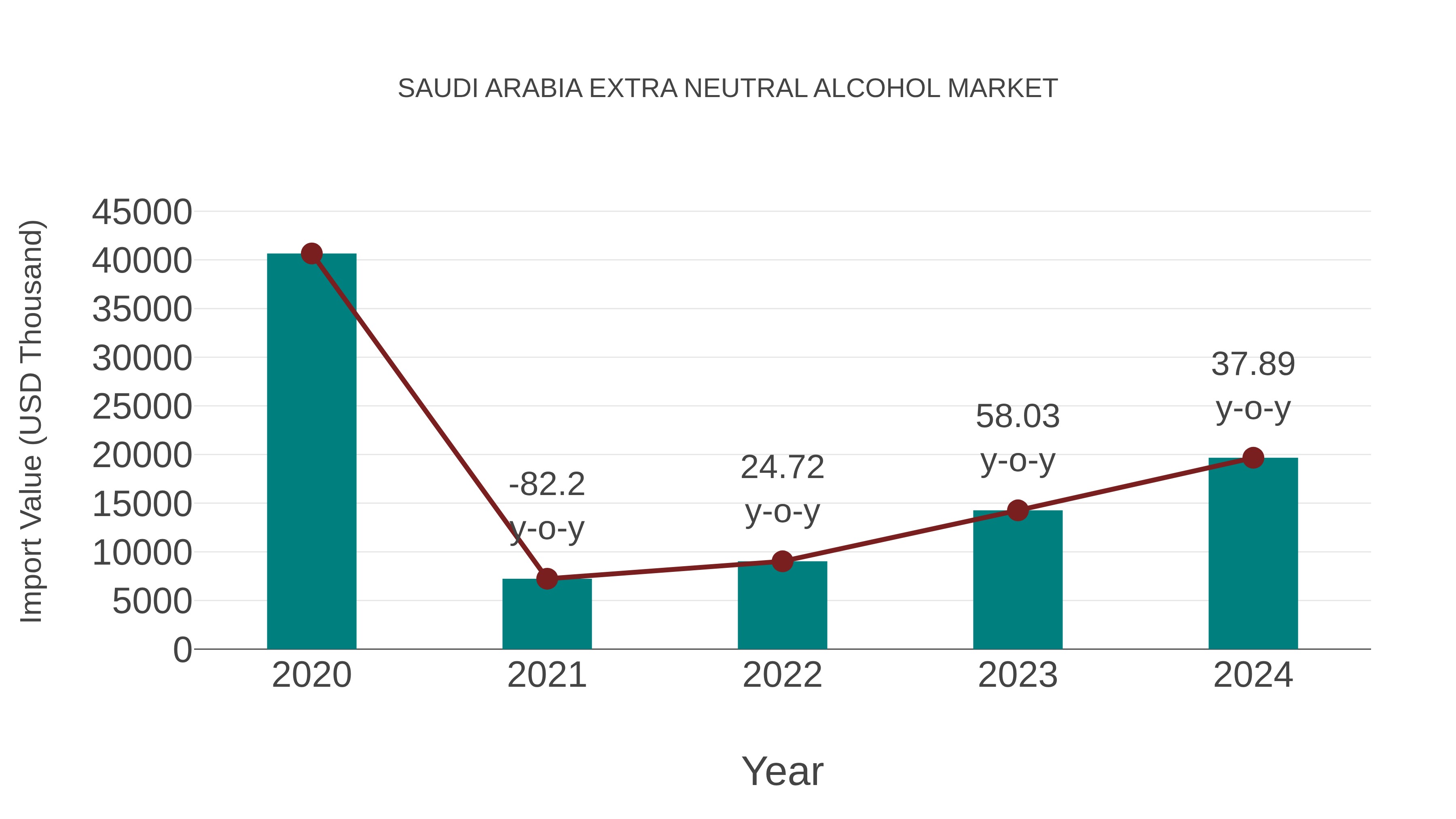  Saudi Arabia Extra Neutral Alcohol Market: Import Trend Analysis