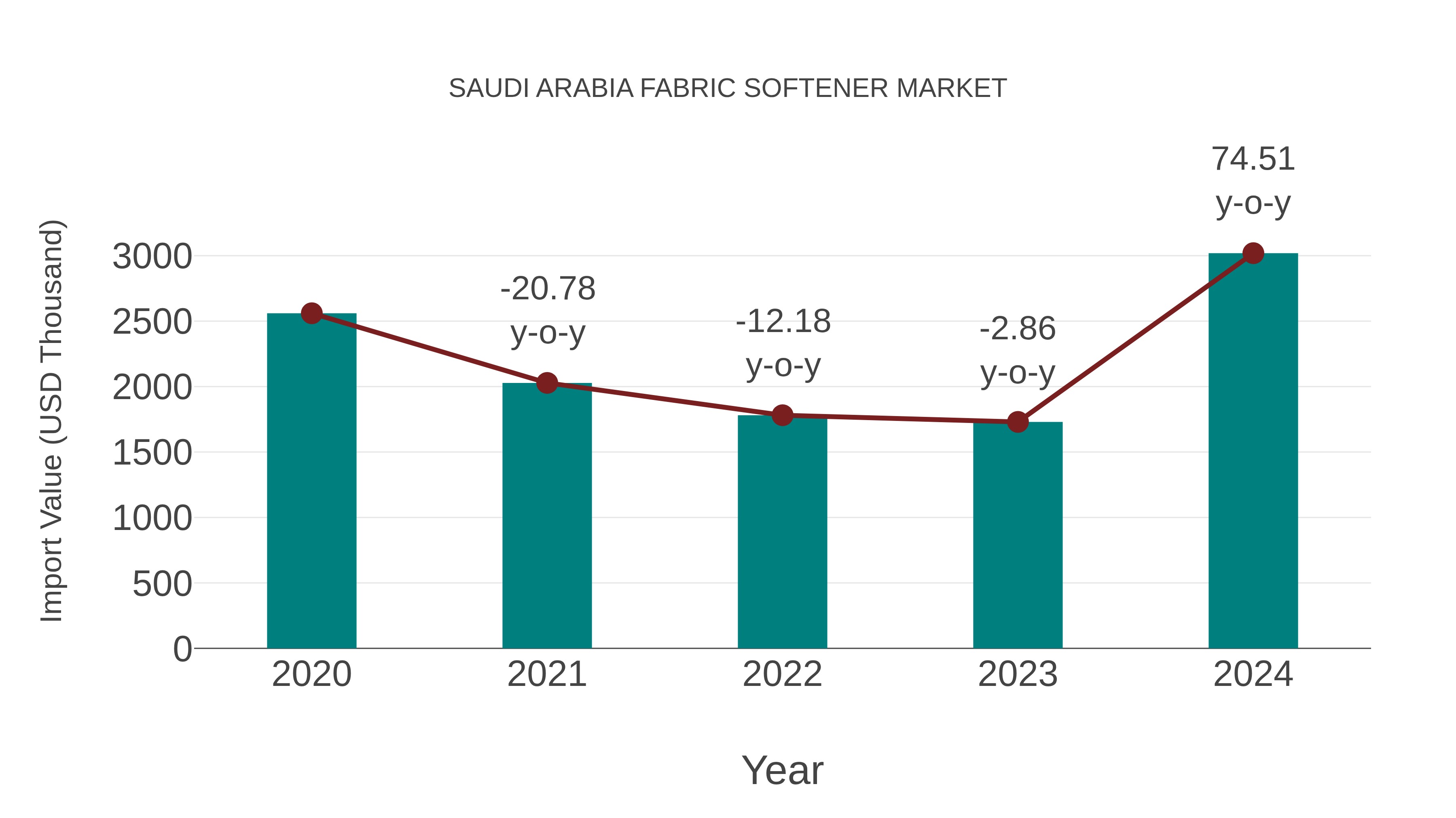 Saudi Arabia Fabric Softener Market: Import Trend Analysis