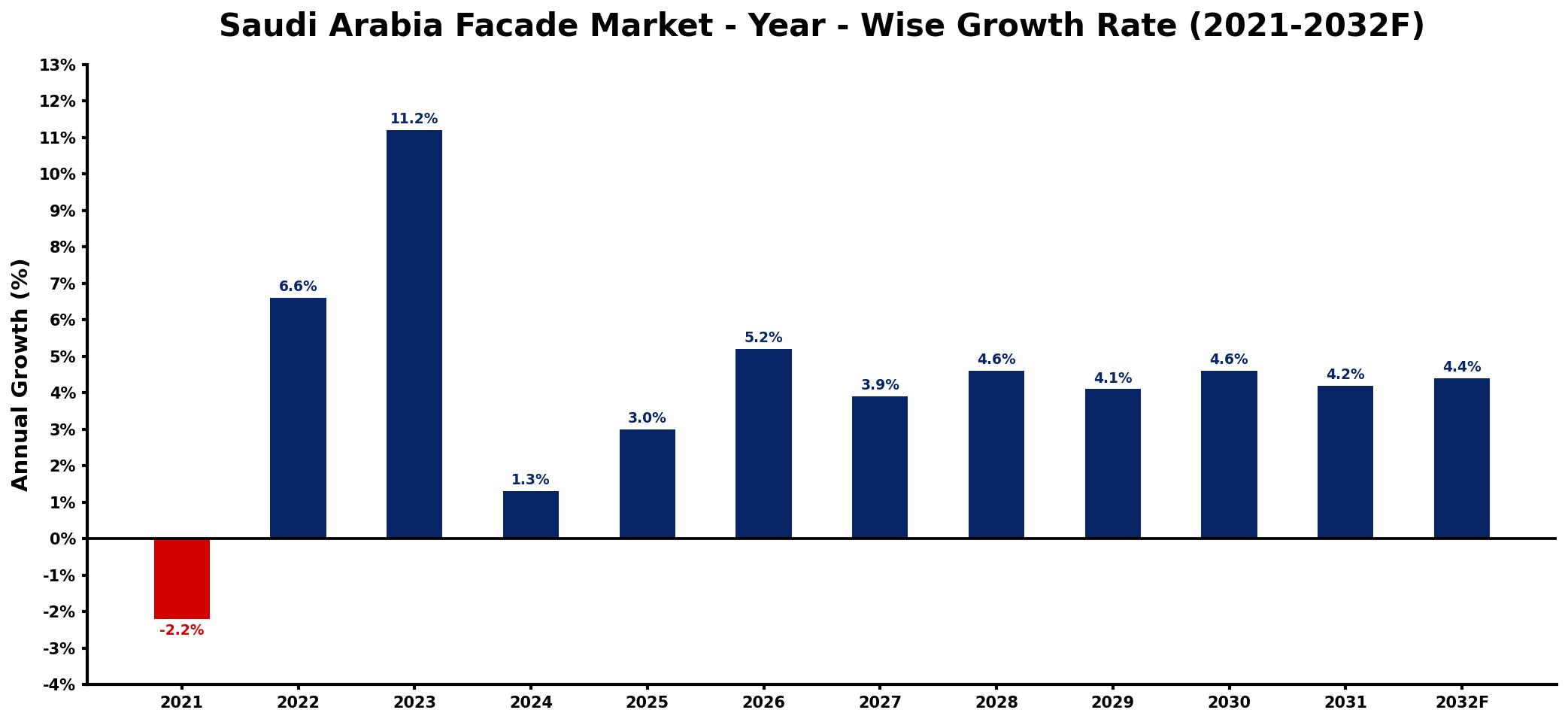 Saudi Arabia Facade Market Year-wise Growth Rate and Key Drivers