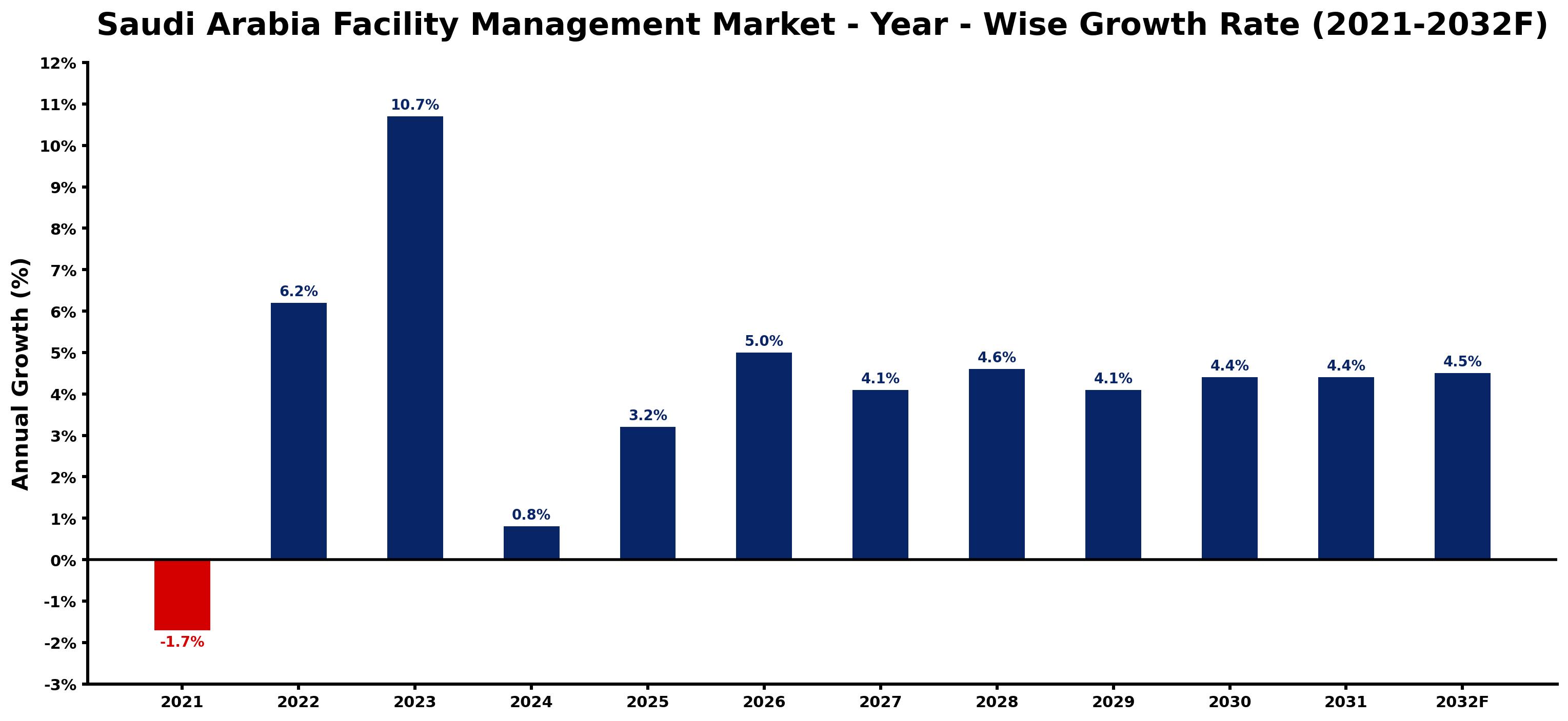 Saudi Arabia Facility Management Market Year-wise Growth Rate and Key Drivers