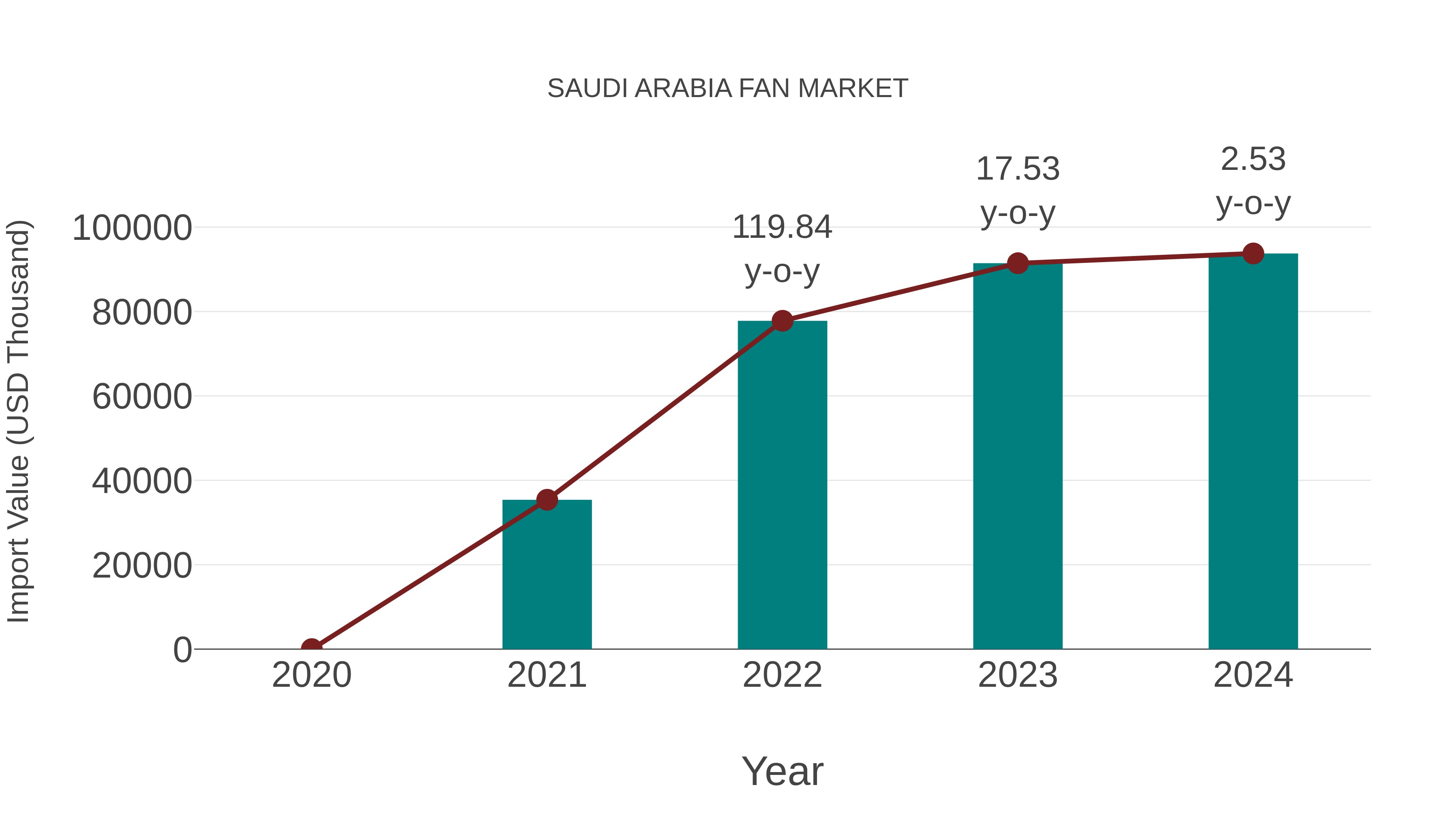  Saudi Arabia Fan Market: Import Trend Analysis