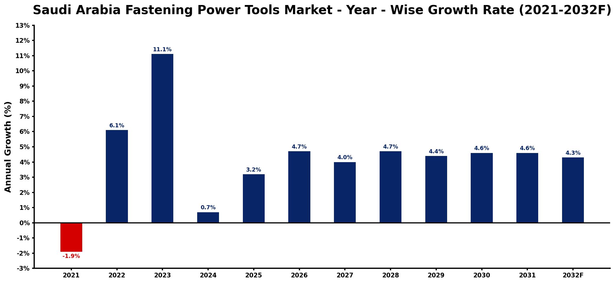 Saudi Arabia Fastening Power Tools Market Year-wise Growth Rate and Key Drivers