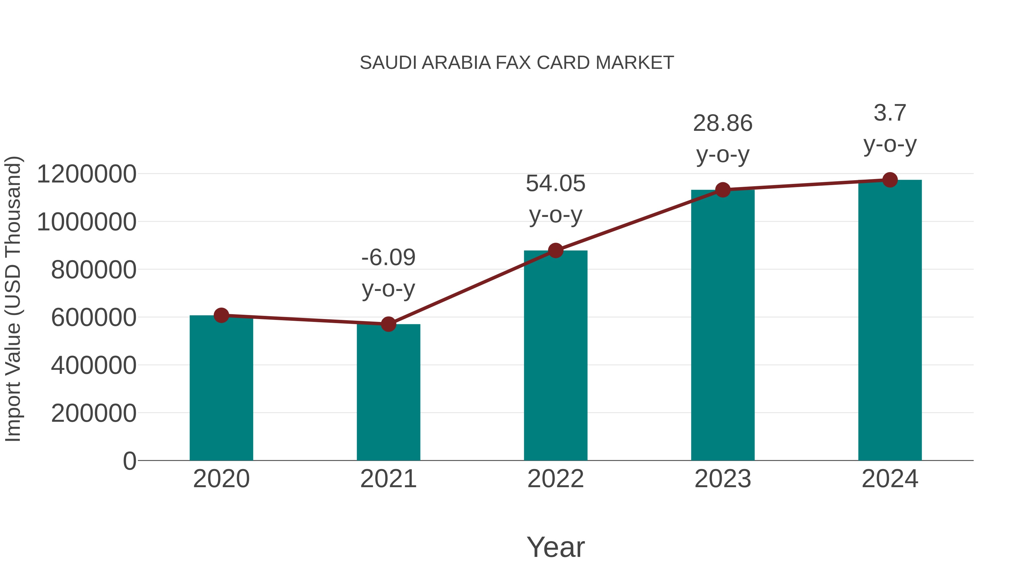  Saudi Arabia Fax Card Market: Import Trend Analysis