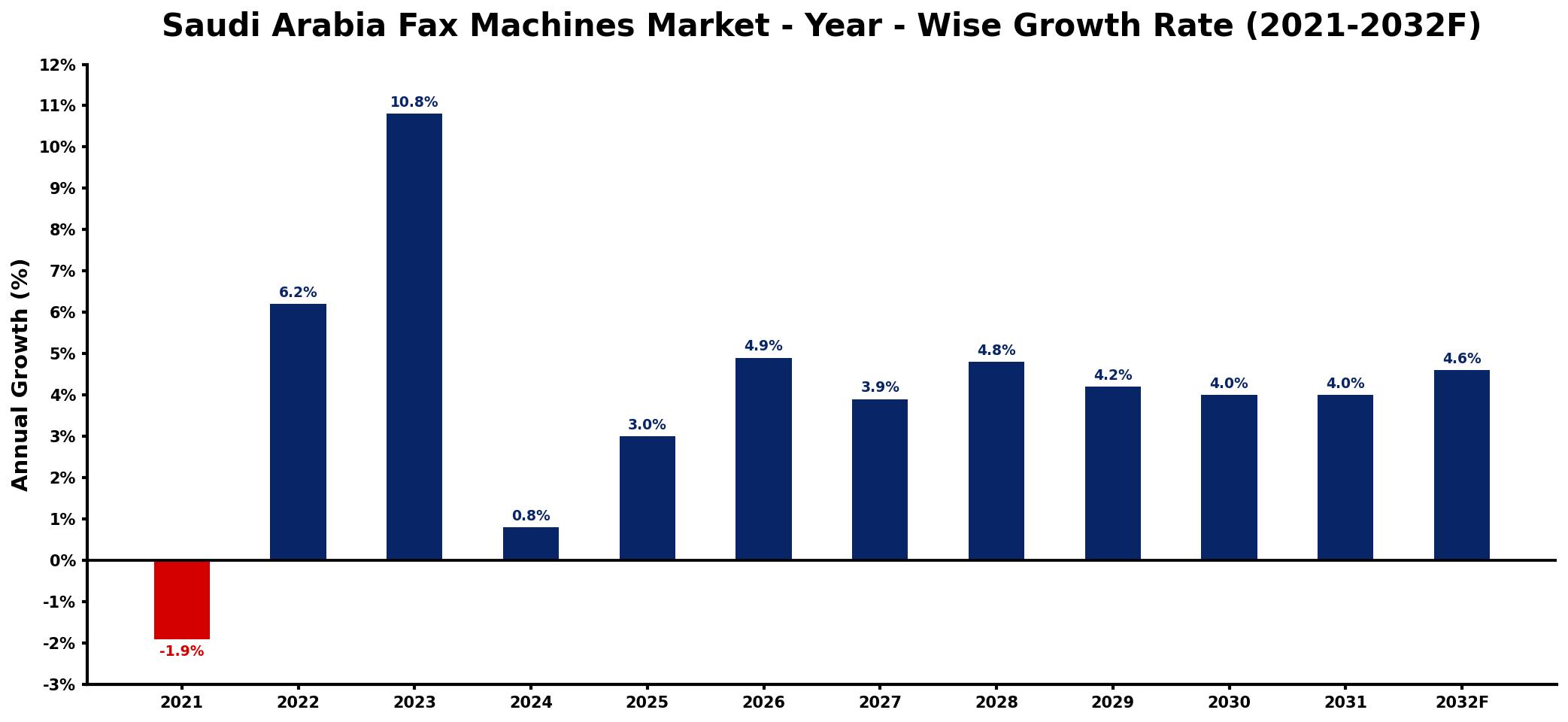 Saudi Arabia Fax Machines Market Year-wise Growth Rate and Key Drivers
