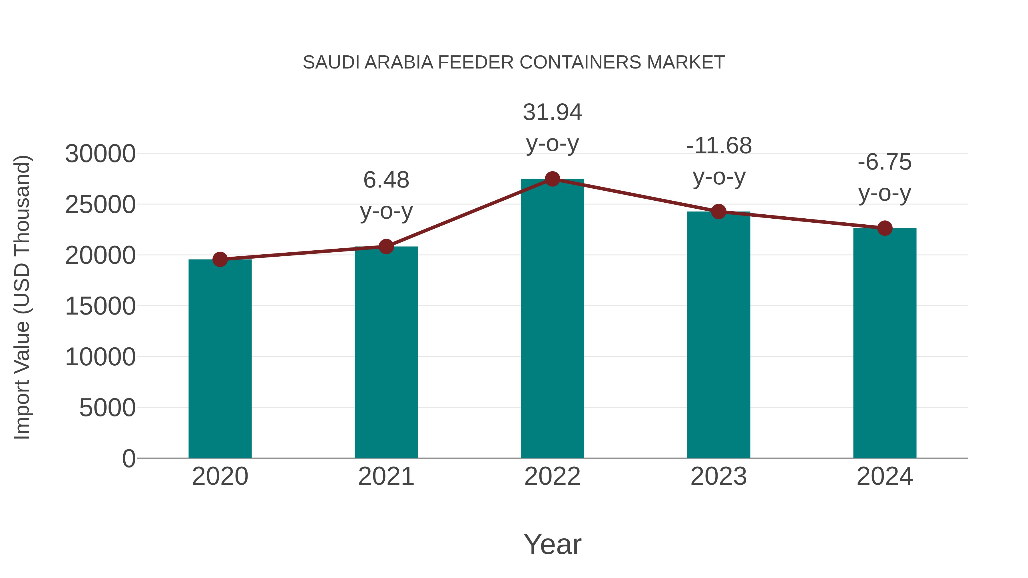  Saudi Arabia Feeder Containers Market: Import Trend Analysis