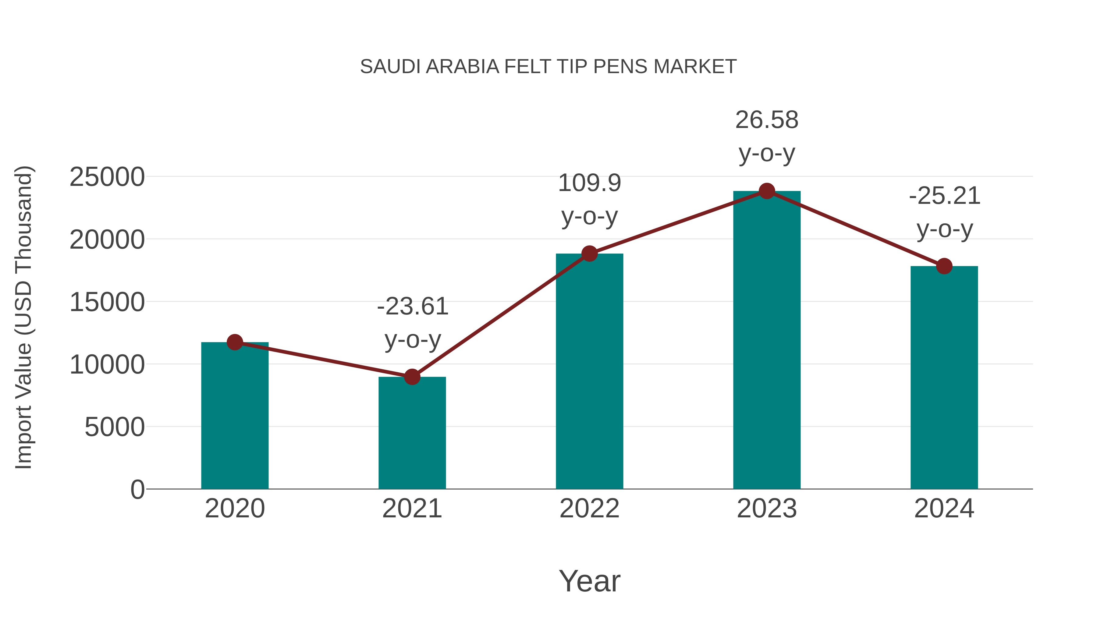  Saudi Arabia Felt Tip Pens Market: Import Trend Analysis