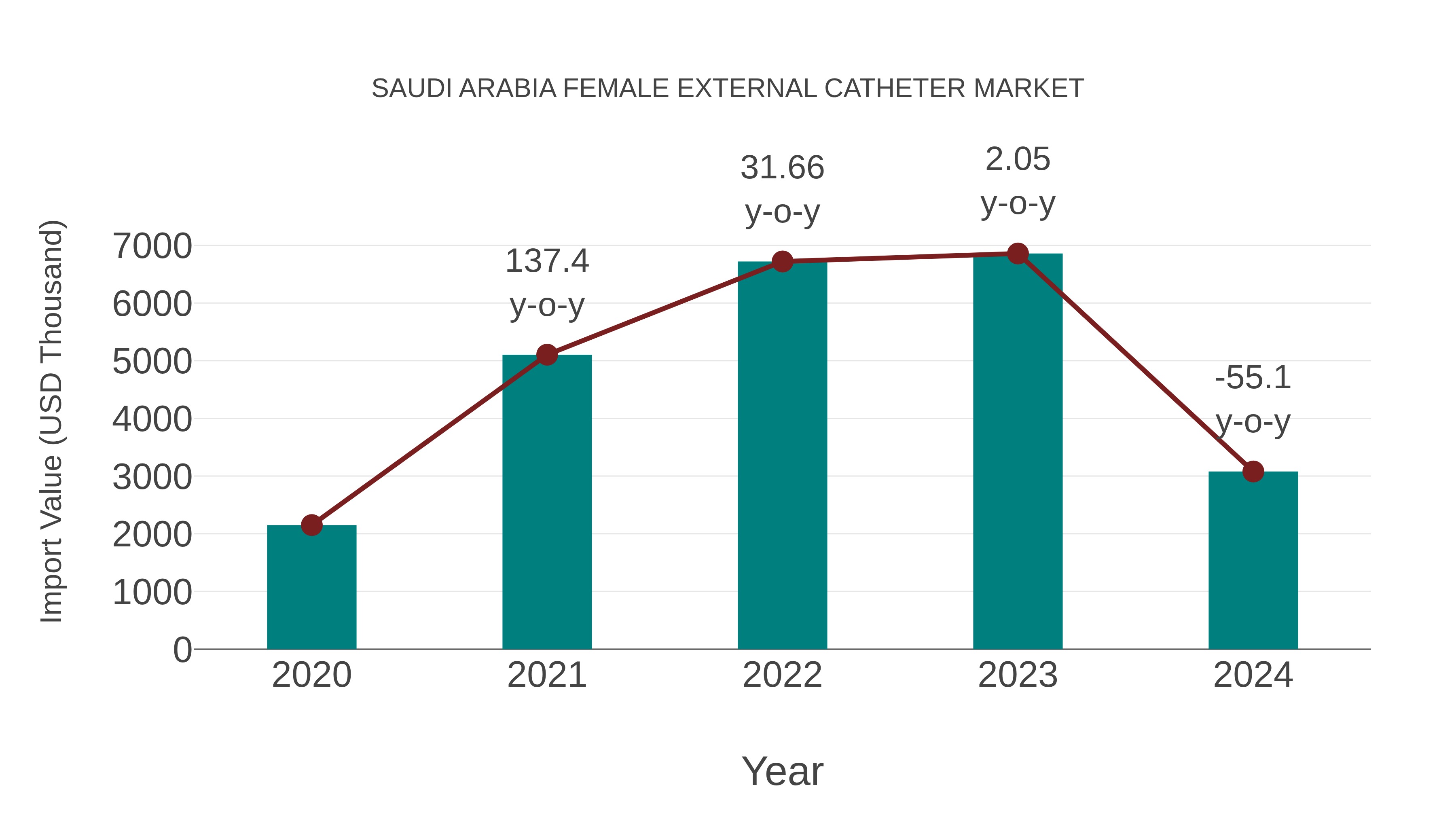 Saudi Arabia Female External Catheter Market: Import Trend Analysis