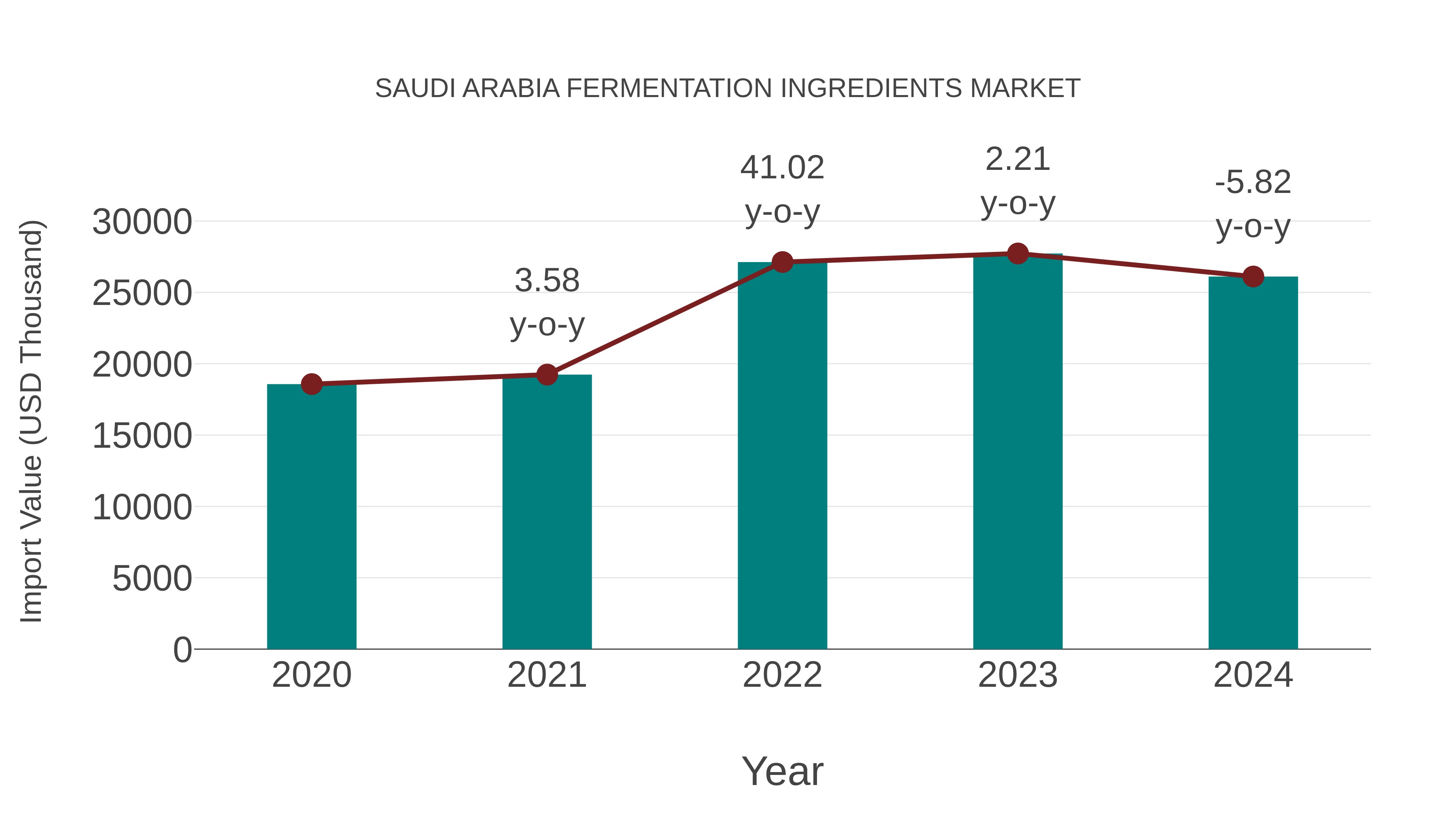  Saudi Arabia Fermentation Ingredients Market: Import Trend Analysis