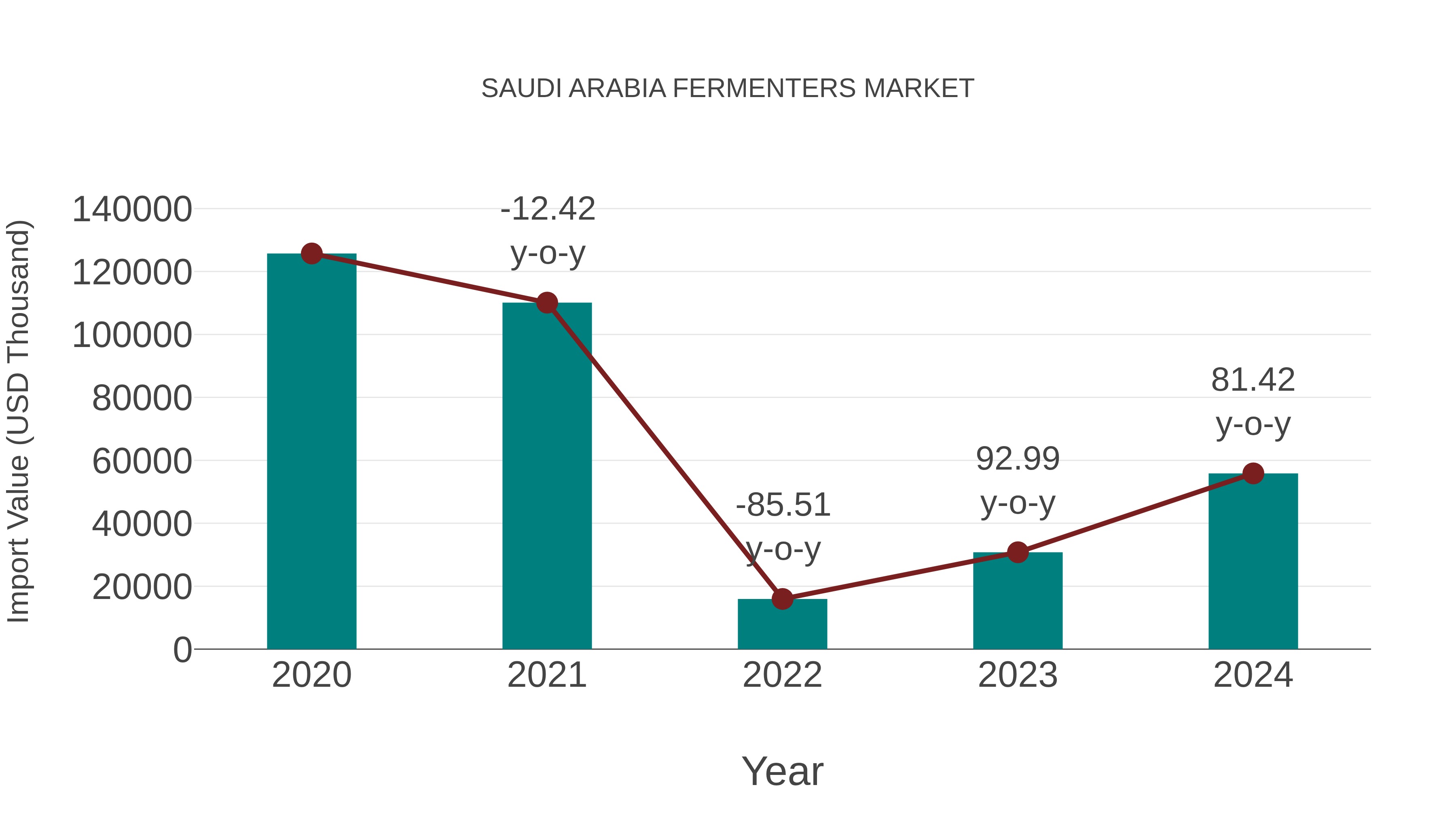 Saudi Arabia Fermenters Market: Import Trend Analysis