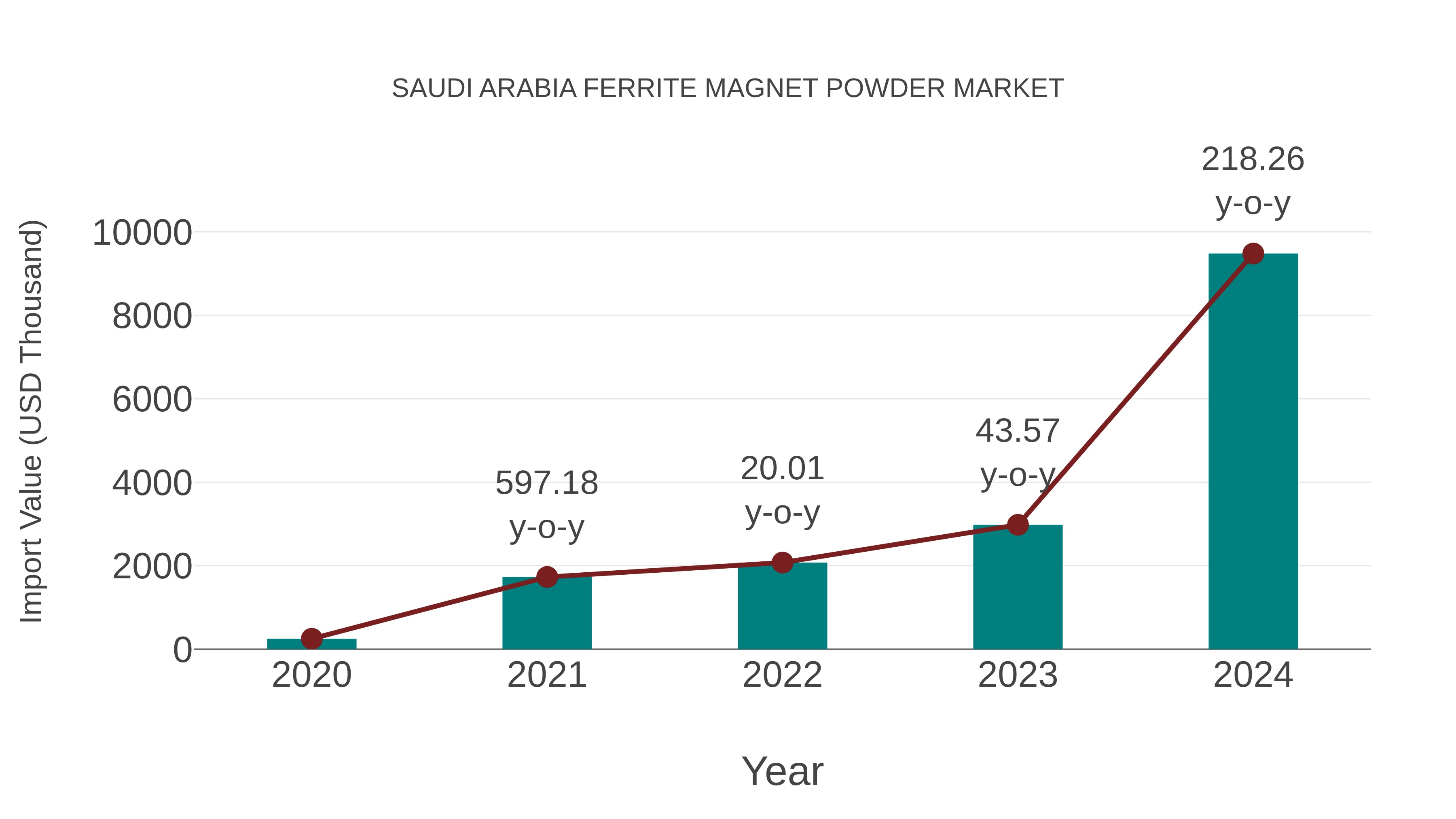  Saudi Arabia Ferrite Magnet Powder Market: Import Trend Analysis