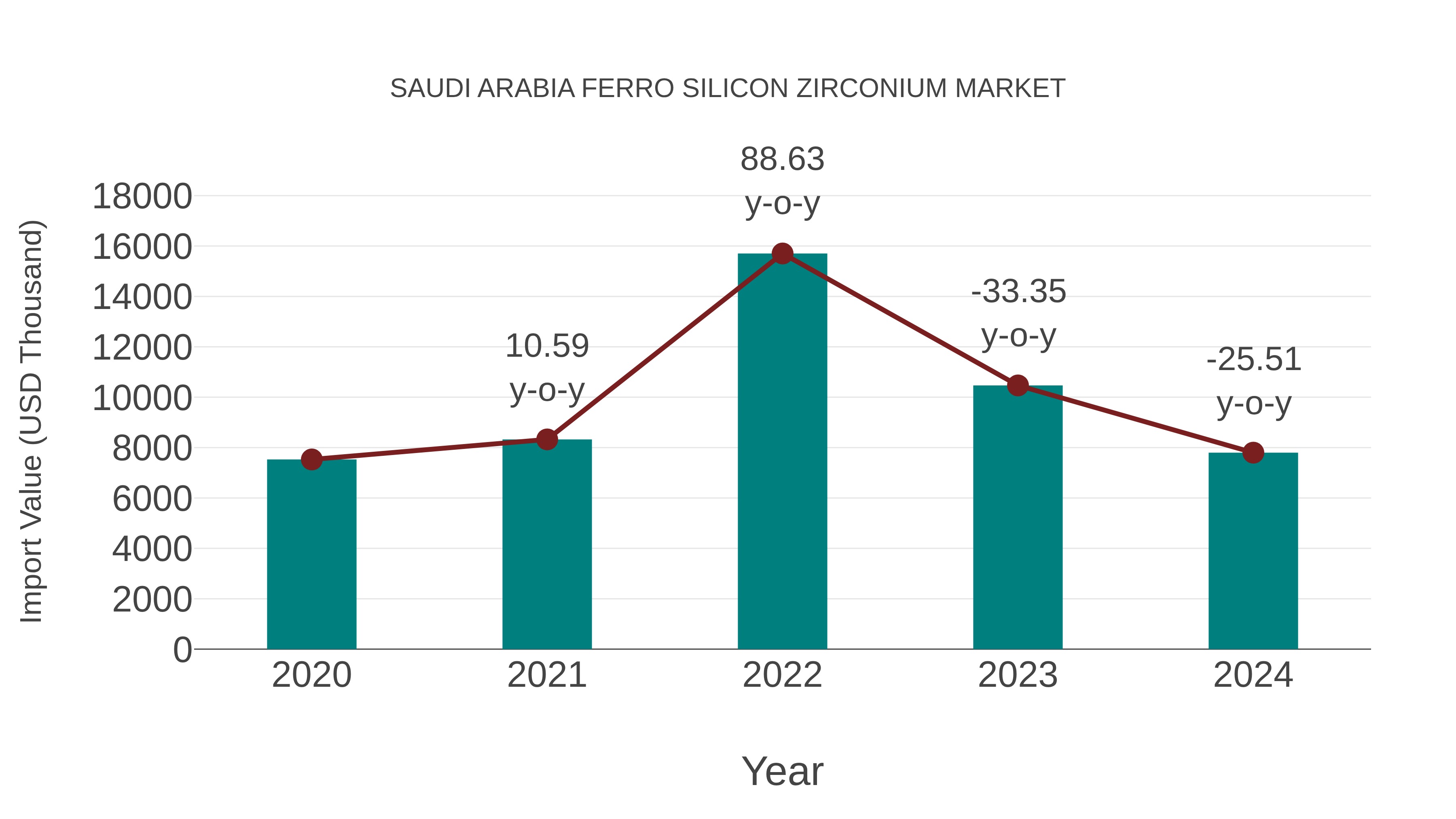  Saudi Arabia Ferro Silicon Zirconium Market: Import Trend Analysis