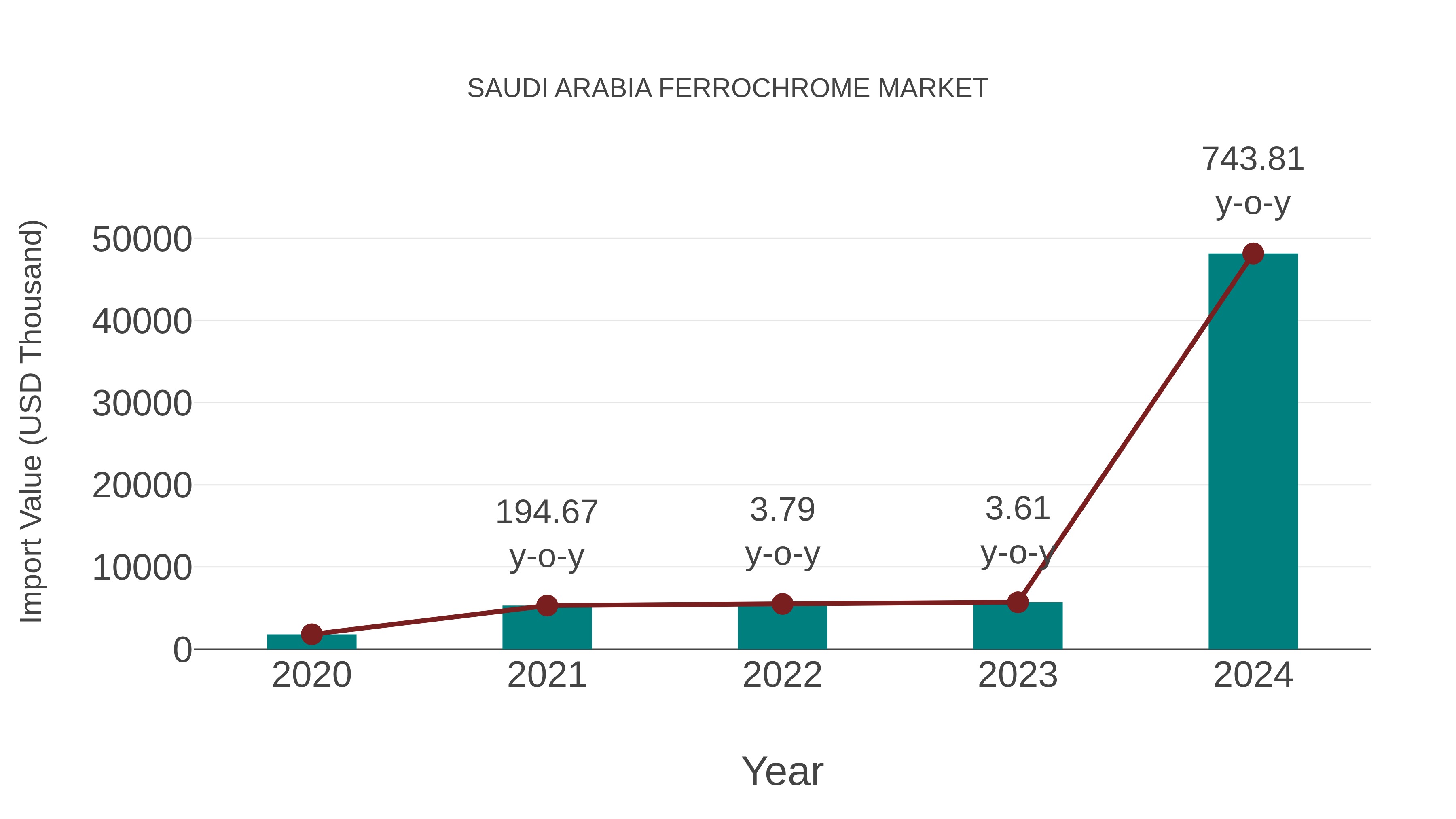 Saudi Arabia Ferrochrome Market: Import Trend Analysis