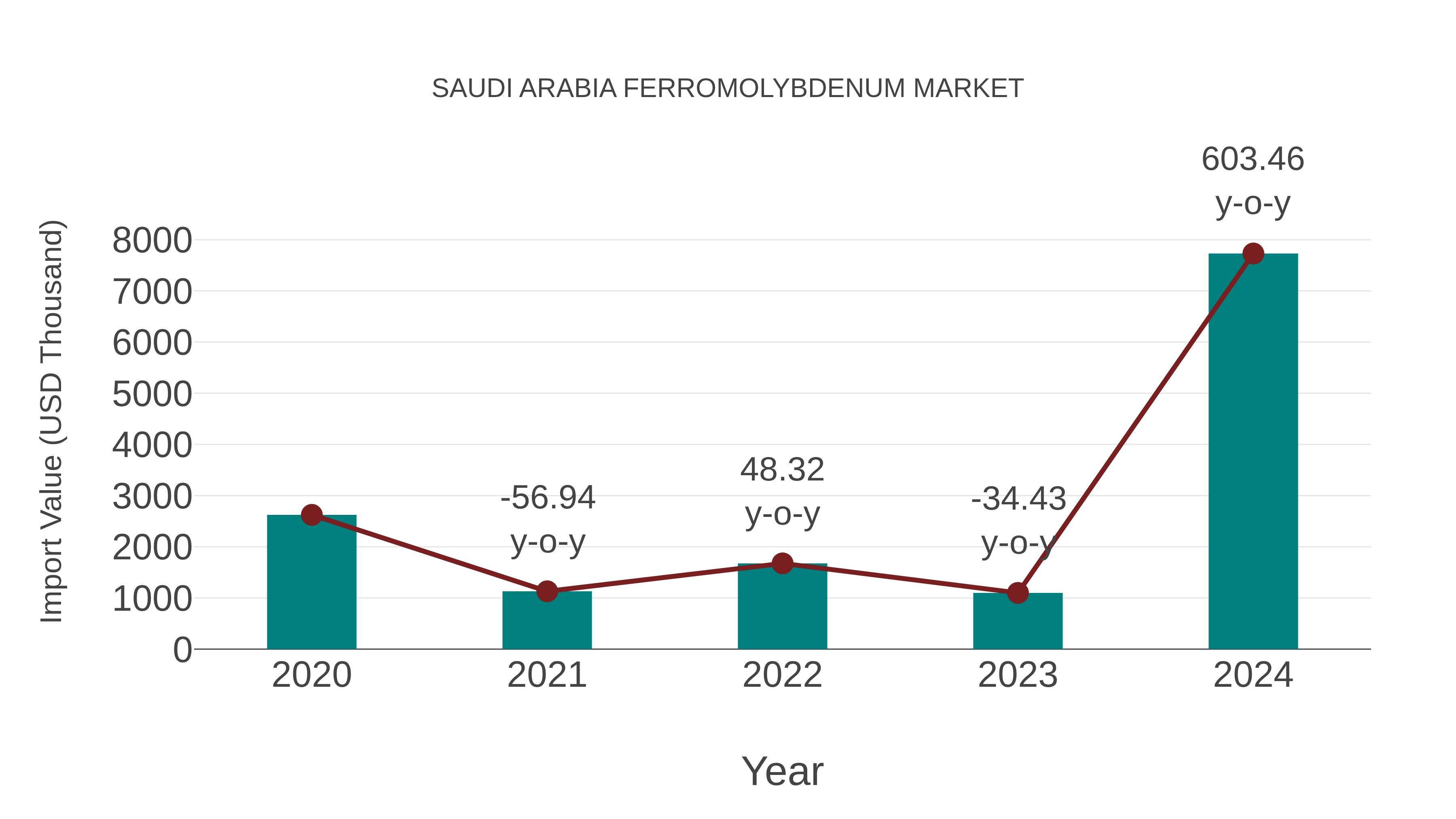  Saudi Arabia Ferromolybdenum Market: Import Trend Analysis
