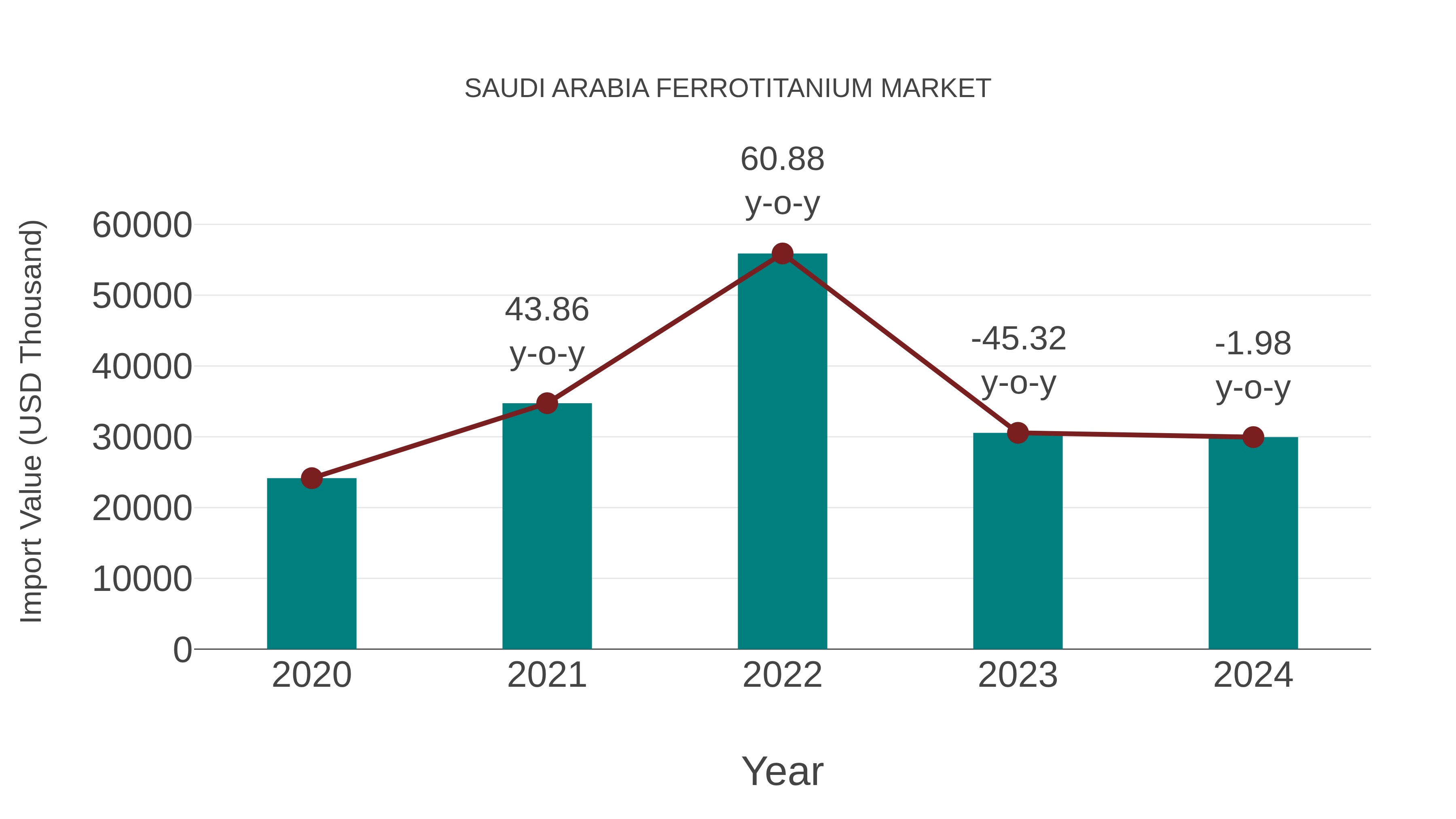  Saudi Arabia Ferrotitanium Market: Import Trend Analysis