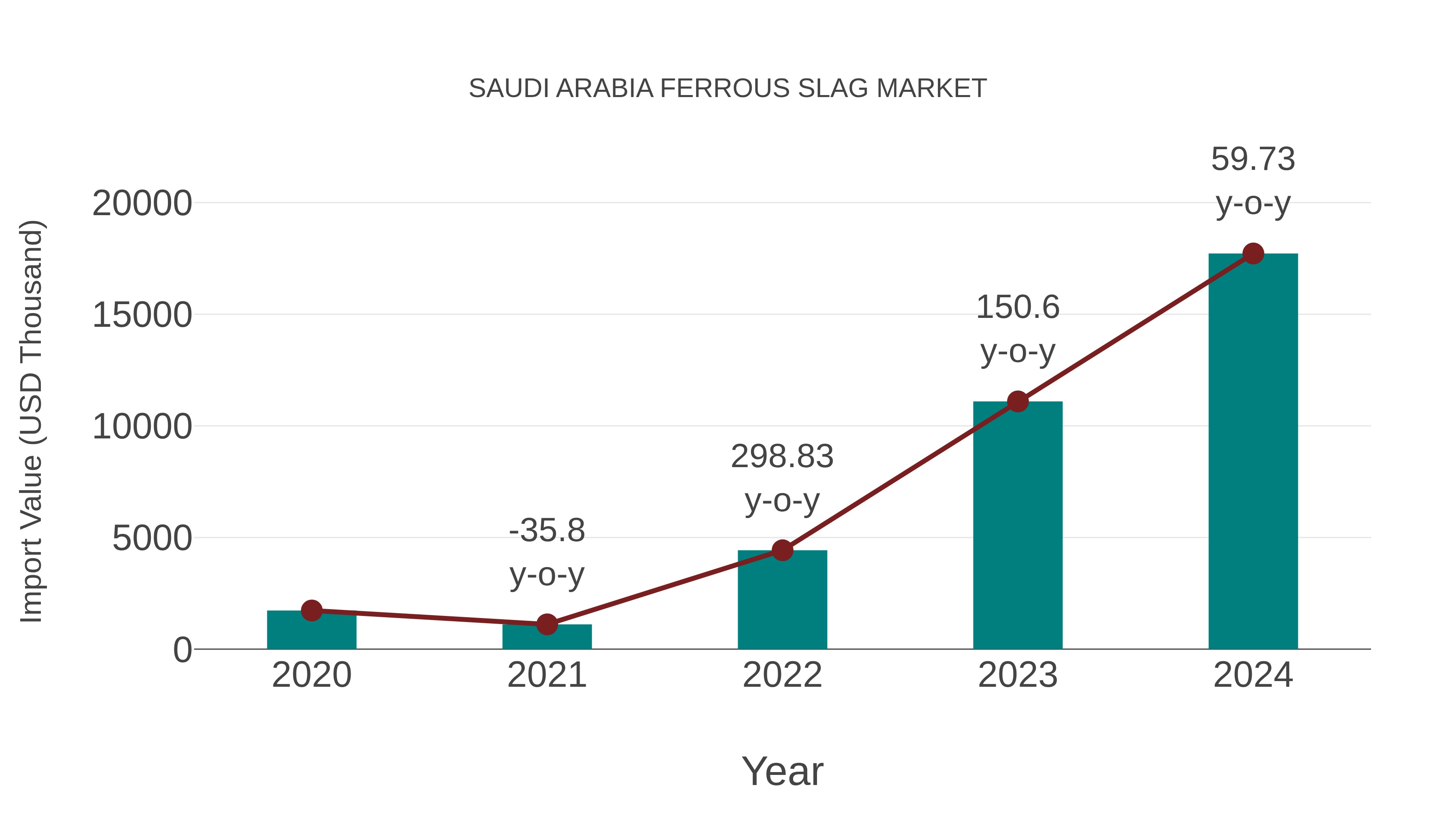  Saudi Arabia Ferrous Slag Market: Import Trend Analysis