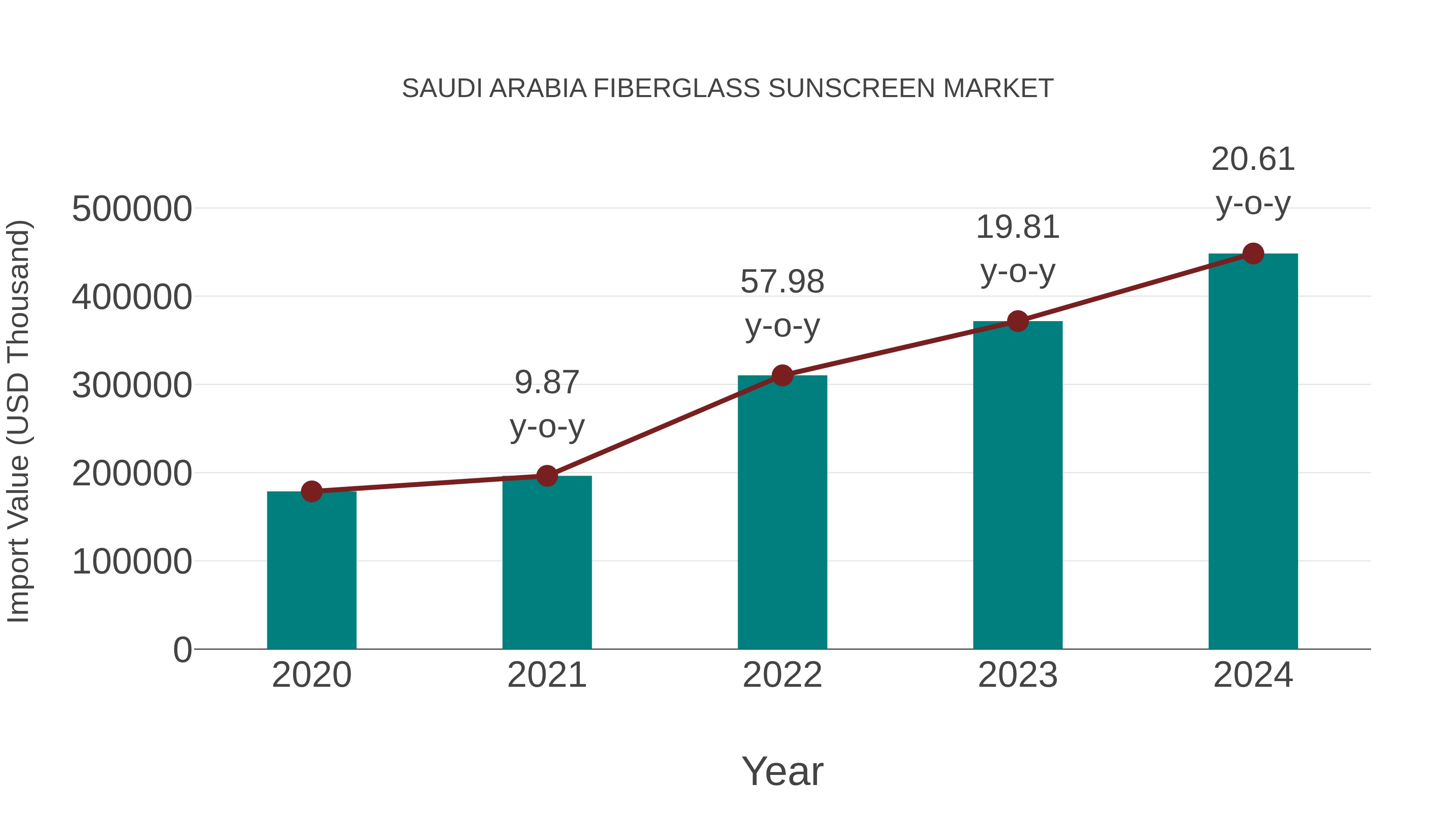 Saudi Arabia Fiberglass Sunscreen Market: Import Trend Analysis