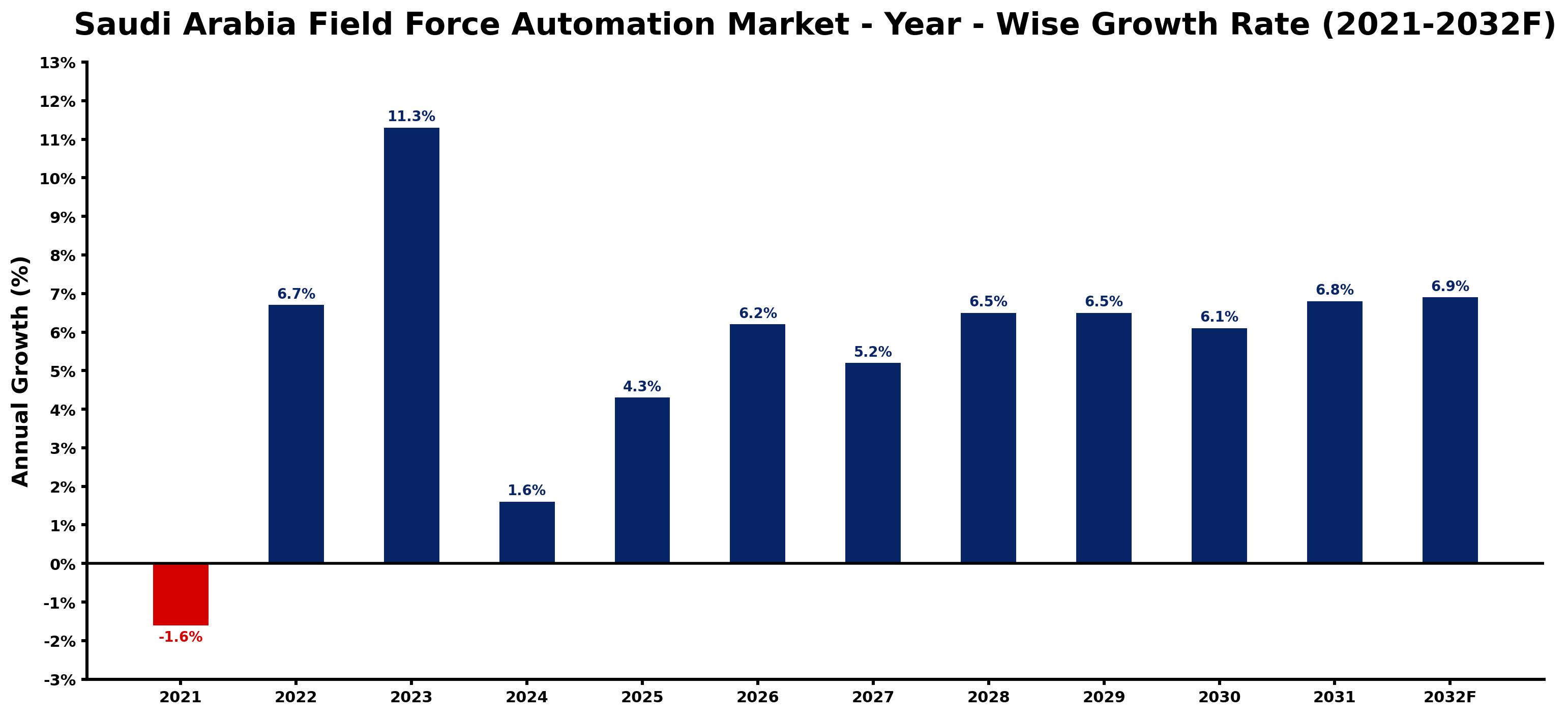 Saudi Arabia Field Force Automation Market Year-wise Growth Rate and Key Drivers