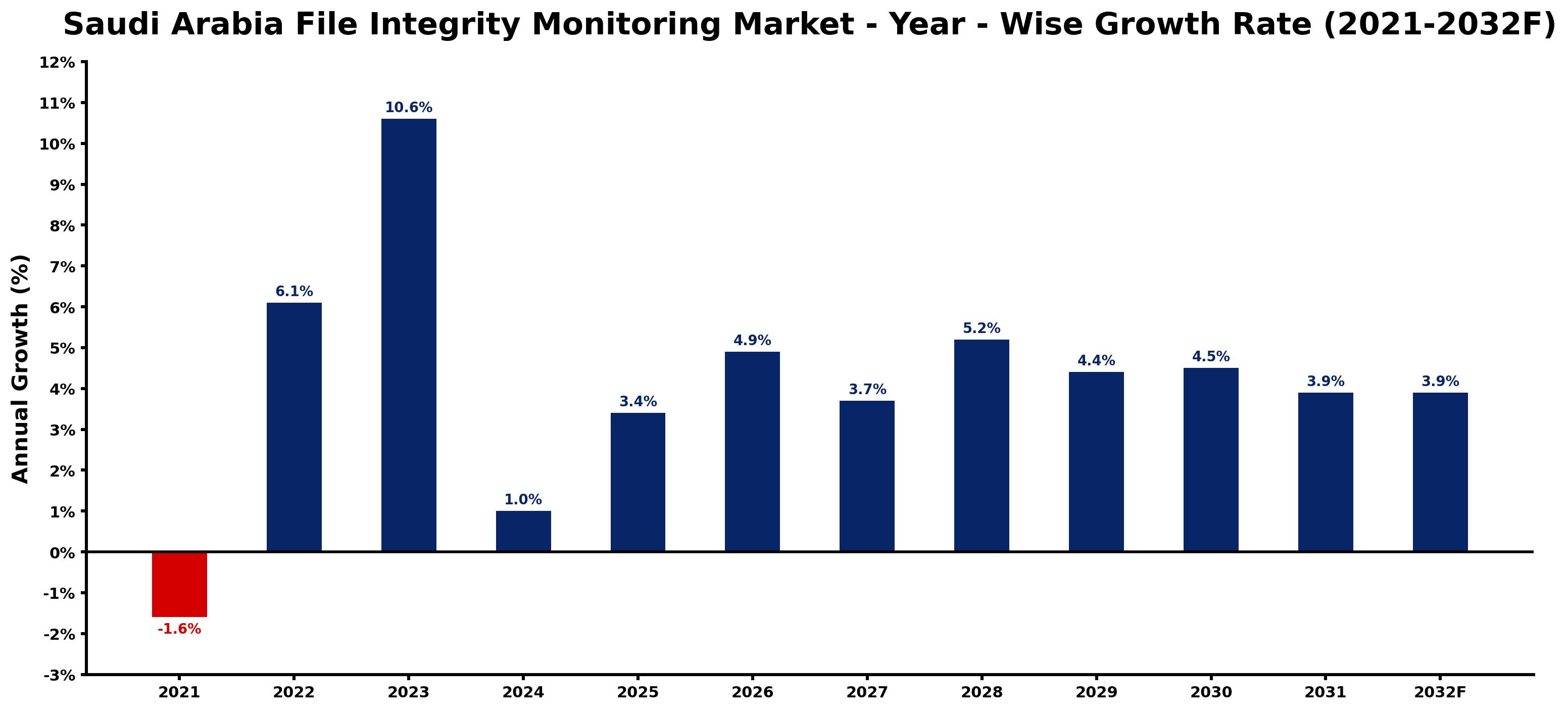 Saudi Arabia File Integrity Monitoring Market Year-wise Growth Rate and Key Drivers