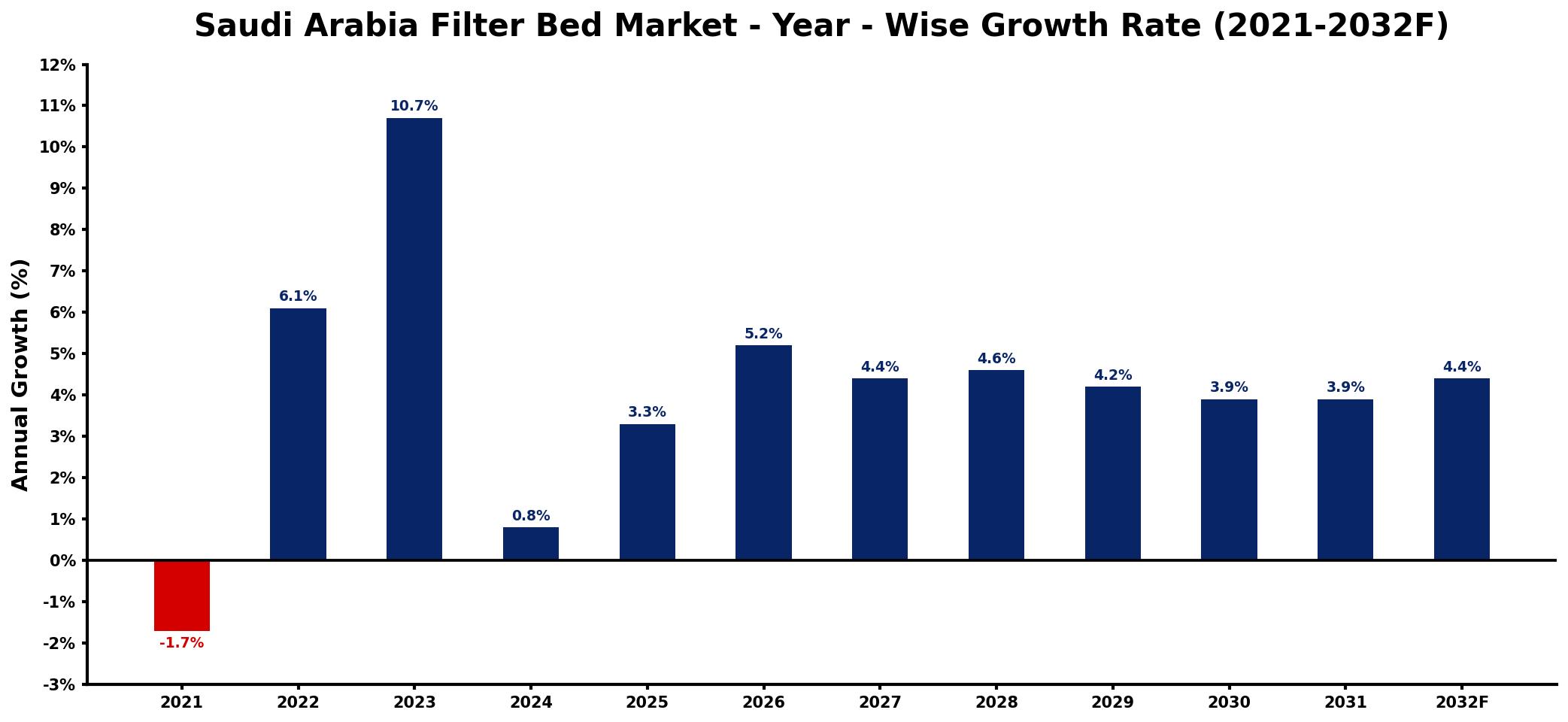 Saudi Arabia Filter Bed Market Year-wise Growth Rate and Key Drivers