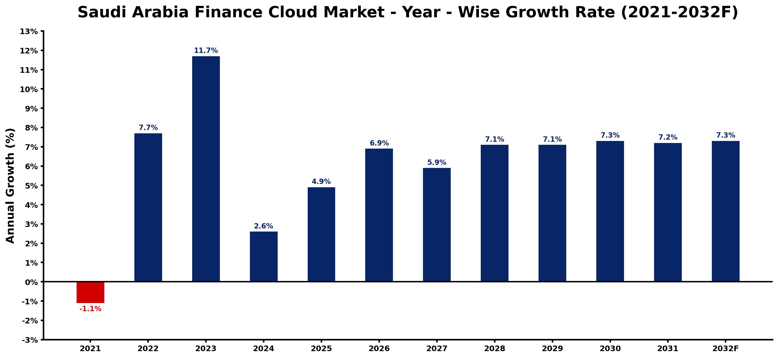 Saudi Arabia Finance Cloud Market Year-wise Growth Rate and Key Drivers