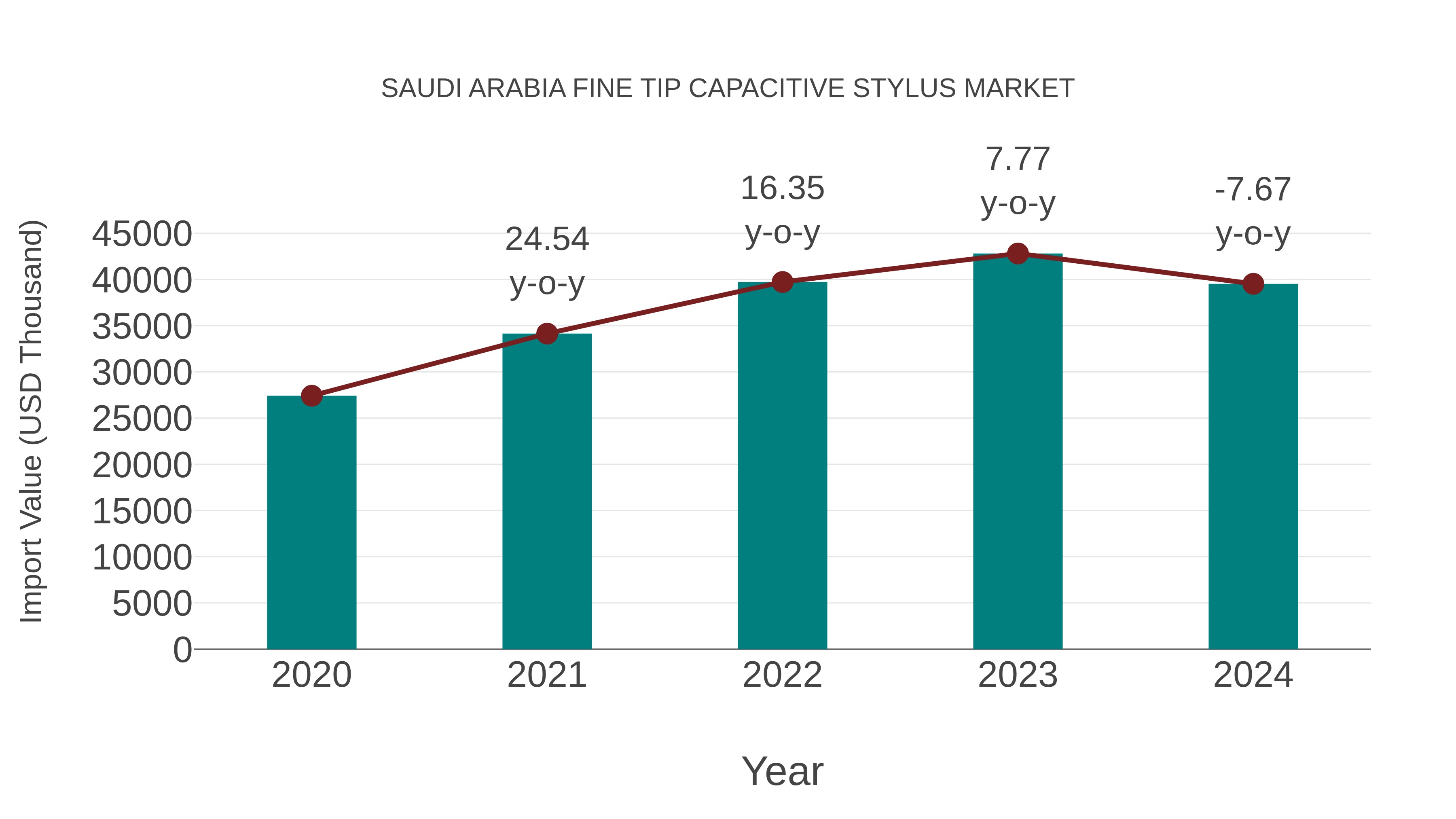  Saudi Arabia Fine Tip Capacitive Stylus Market: Import Trend Analysis