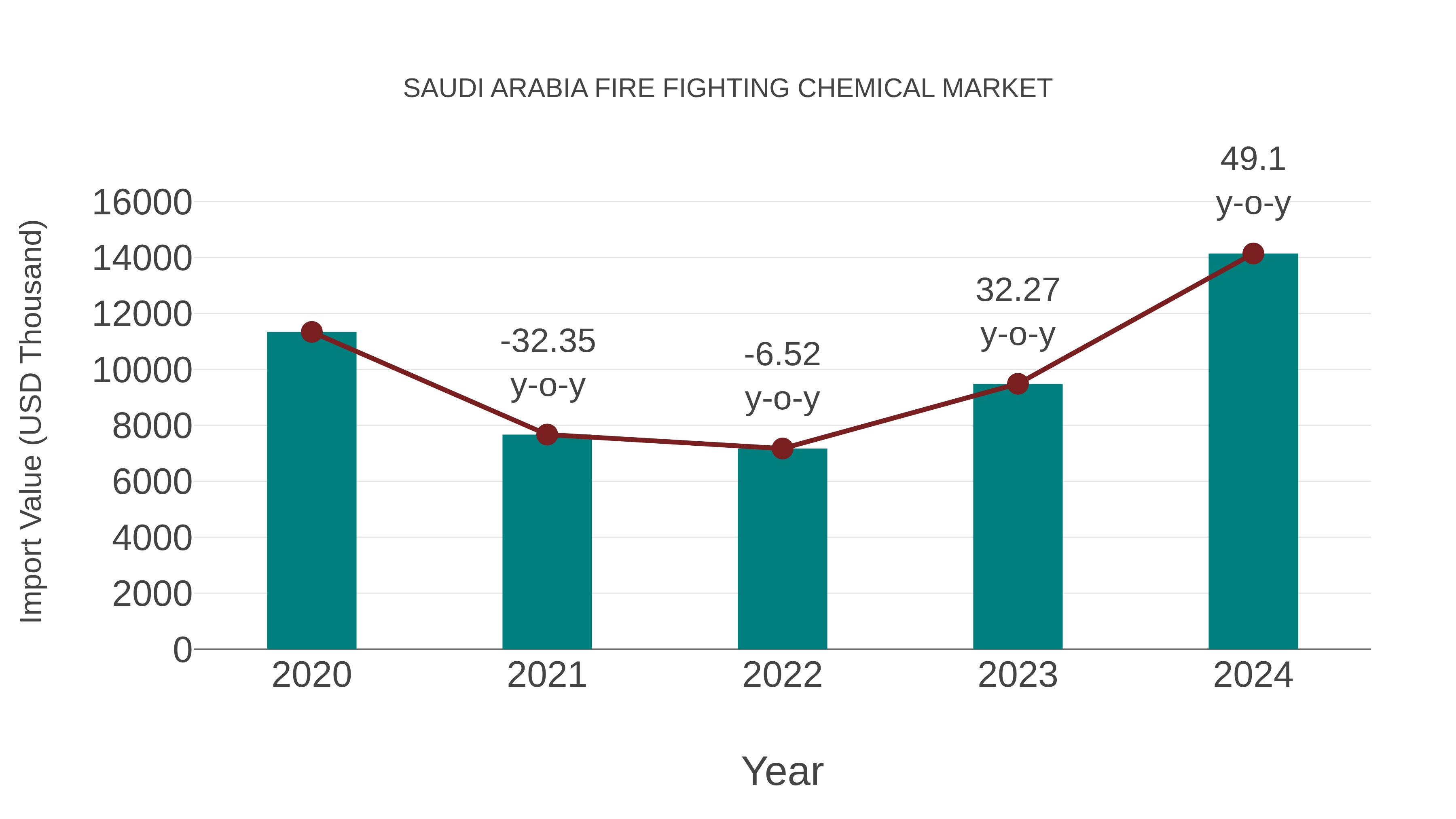 Saudi Arabia Fire Fighting Chemical Market: Import Trend Analysis