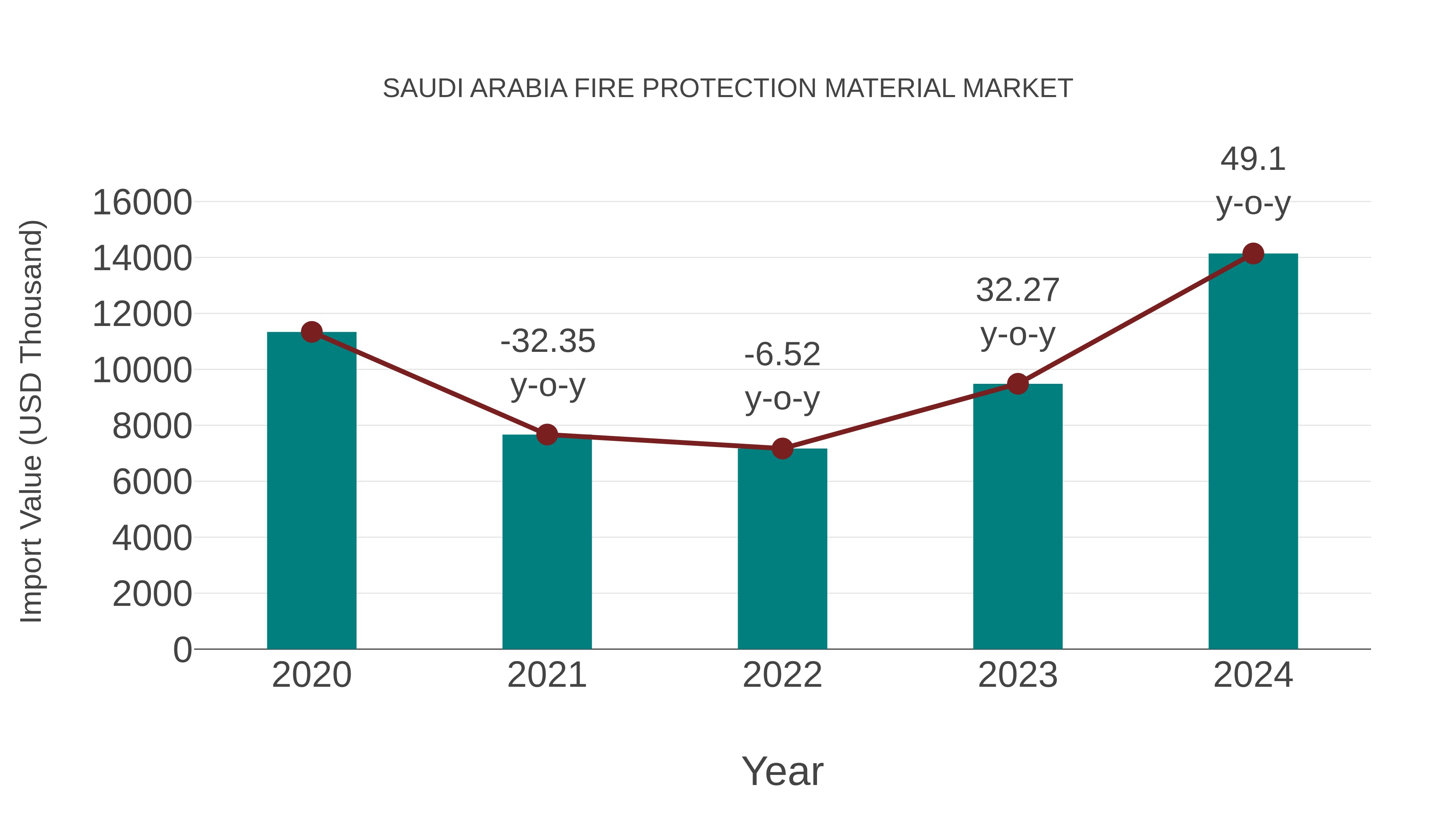 Saudi Arabia Fire Protection Material Market: Import Trend Analysis