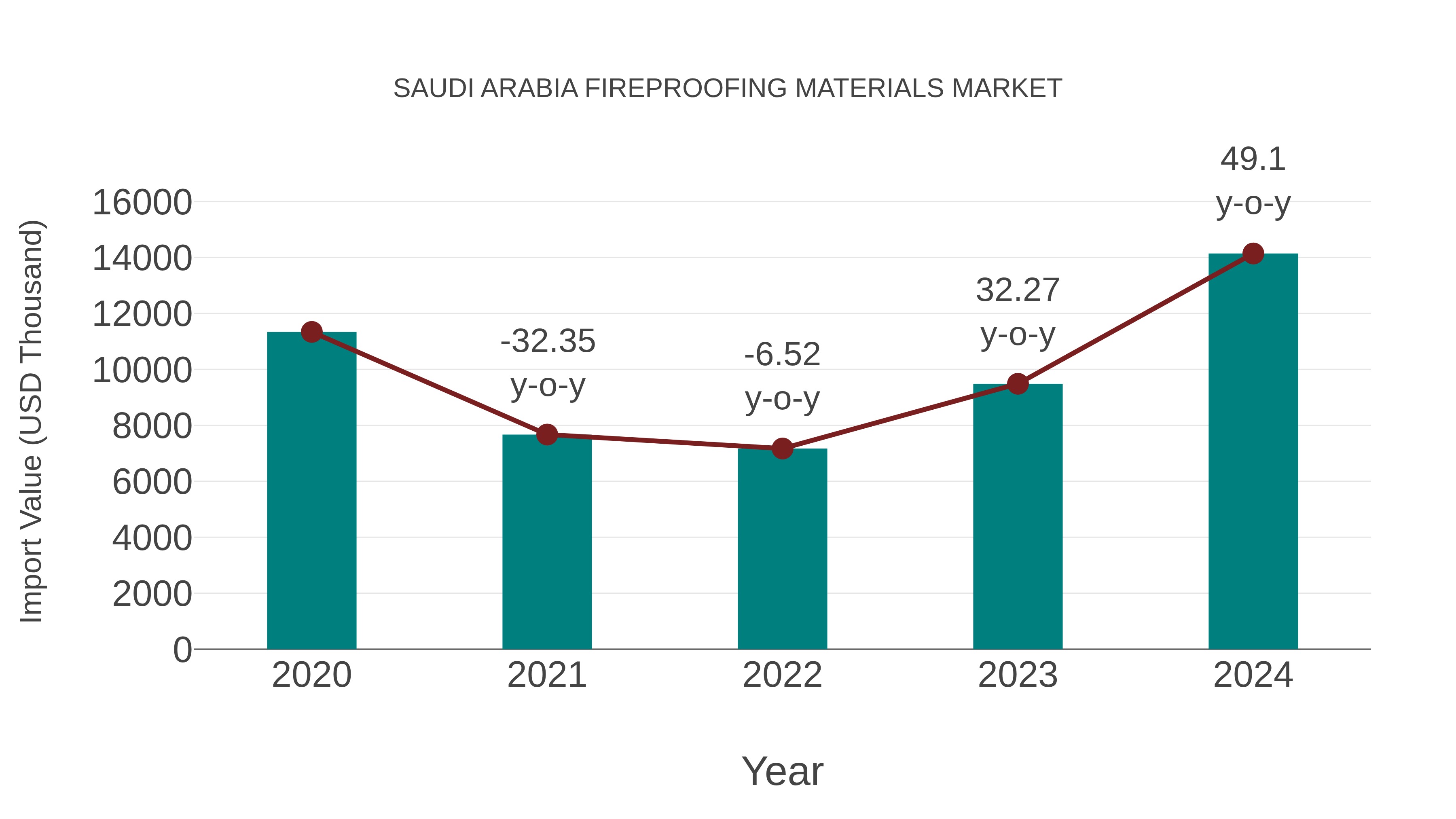  Saudi Arabia Fireproofing Materials Market: Import Trend Analysis