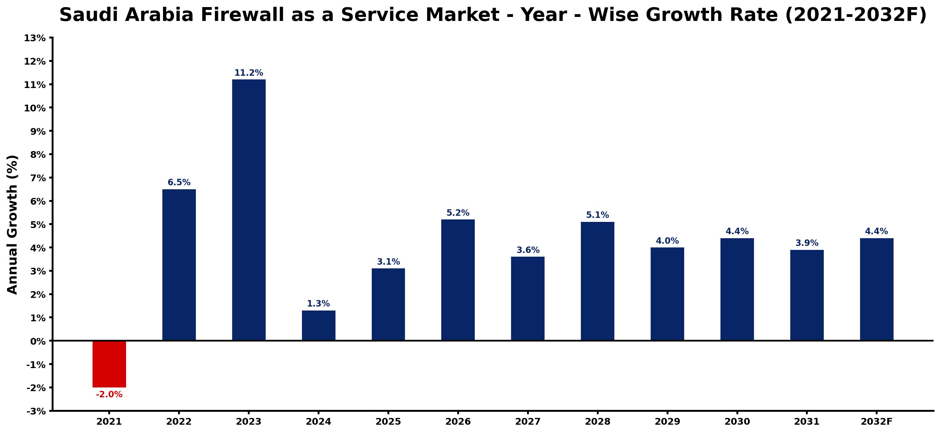 Saudi Arabia Firewall as a Service Market Year-wise Growth Rate and Key Drivers