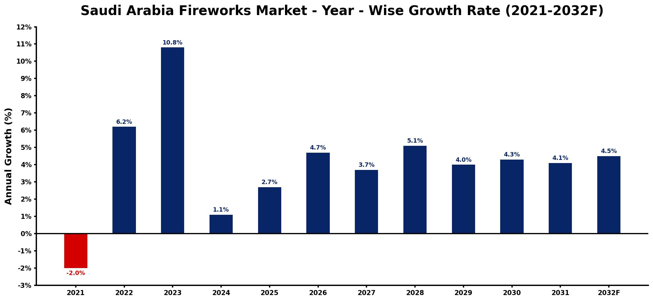 Saudi Arabia Fireworks Market Year-wise Growth Rate and Key Drivers