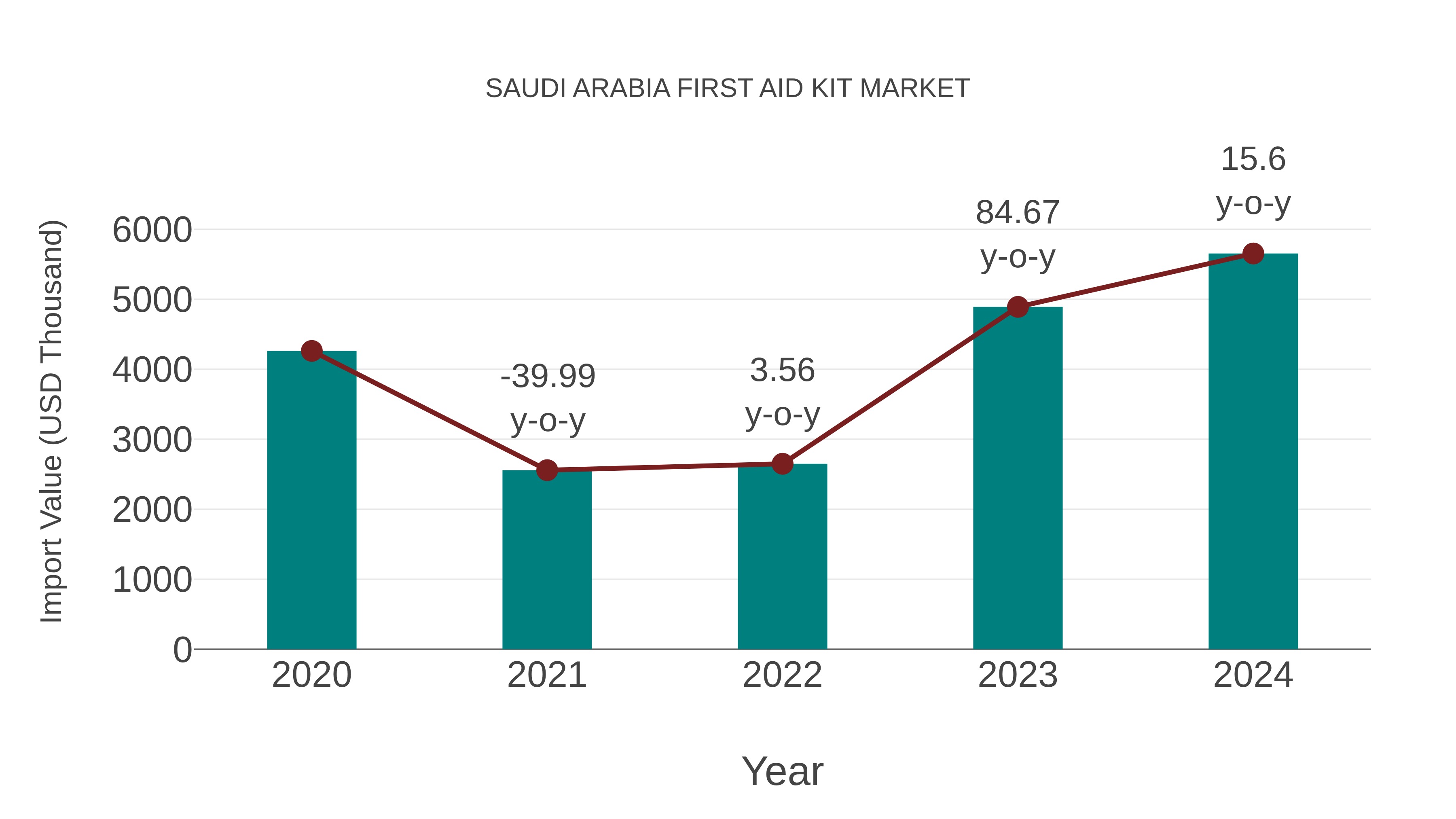  Saudi Arabia First Aid Kit Market: Import Trend Analysis