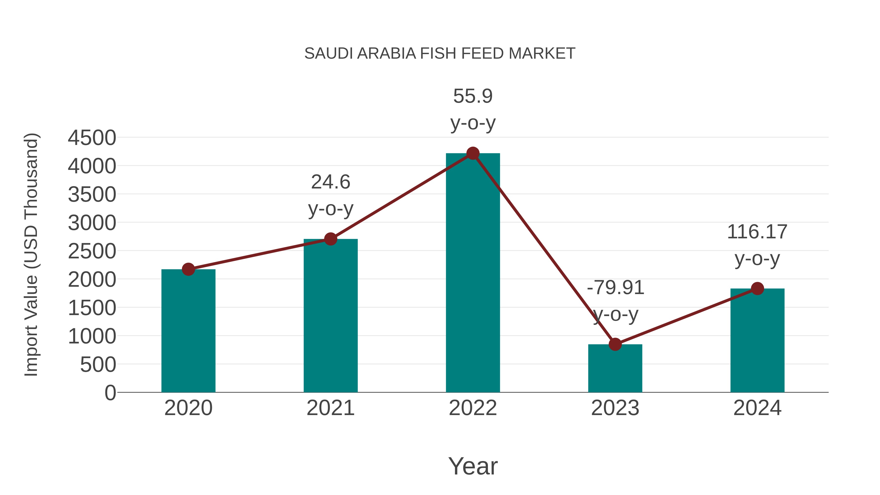  Saudi Arabia Fish Feed Market: Import Trend Analysis