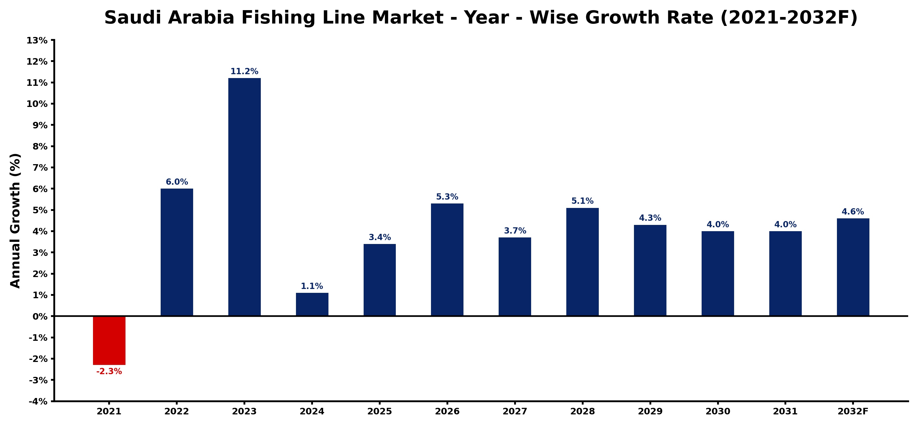 Saudi Arabia Fishing Line Market Year-wise Growth Rate and Key Drivers