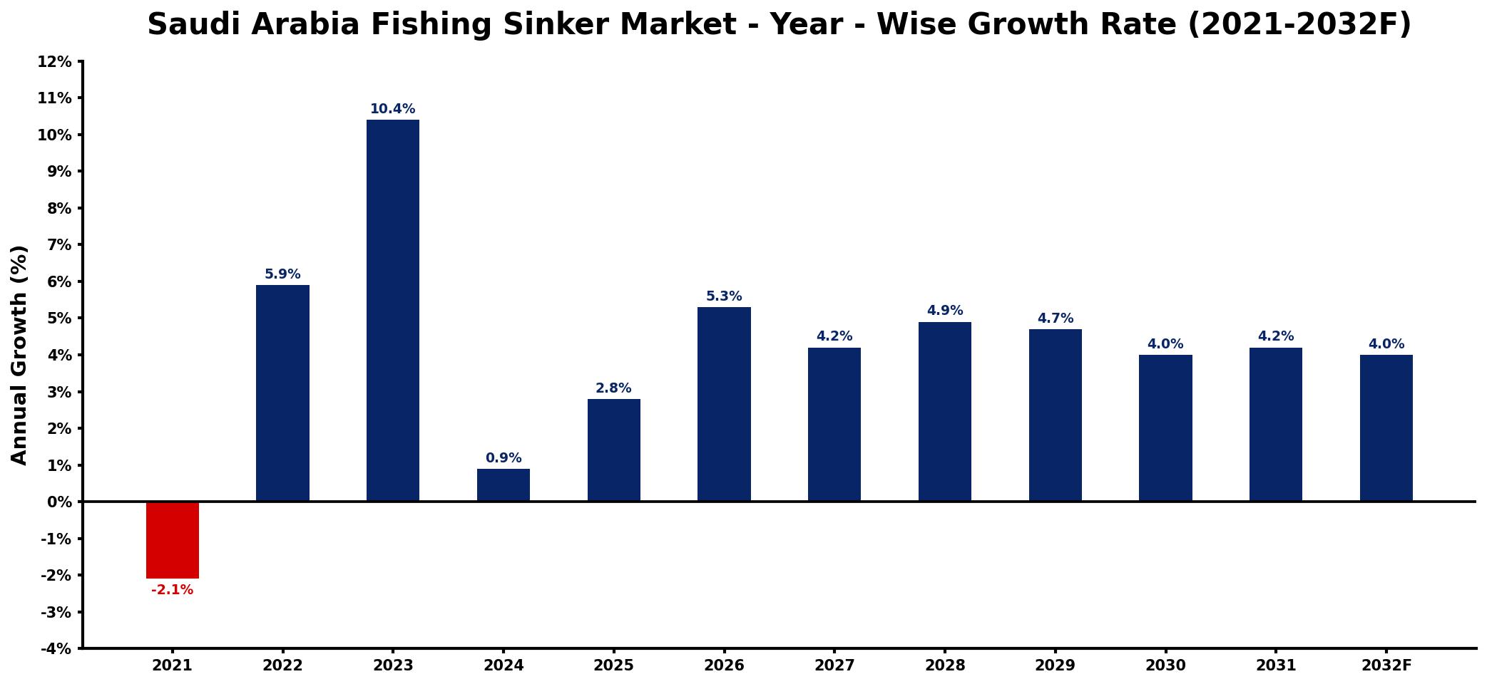 Saudi Arabia Fishing Sinker Market Year-wise Growth Rate and Key Drivers