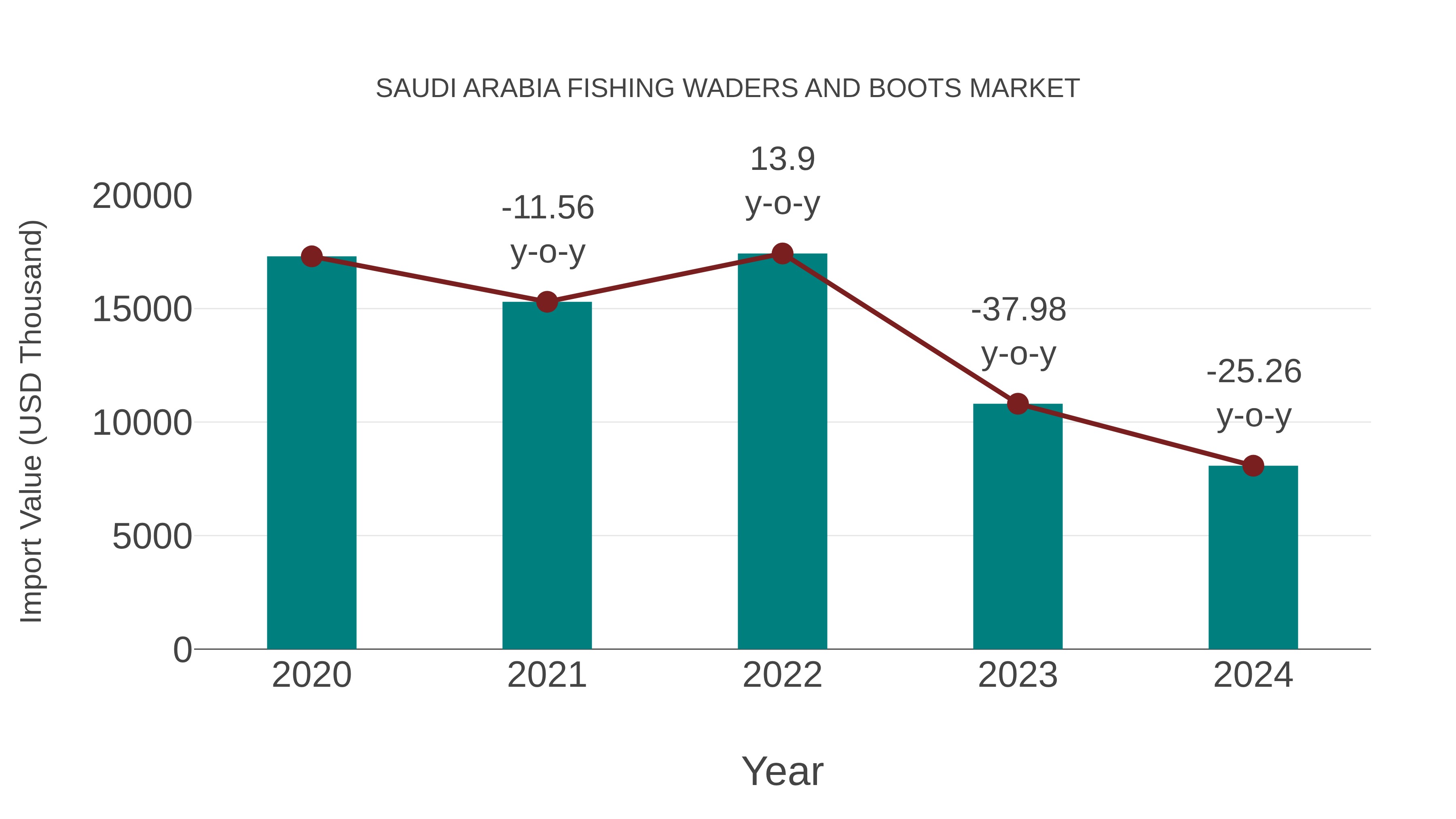 Saudi Arabia Fishing Waders and Boots Market: Import Trend Analysis