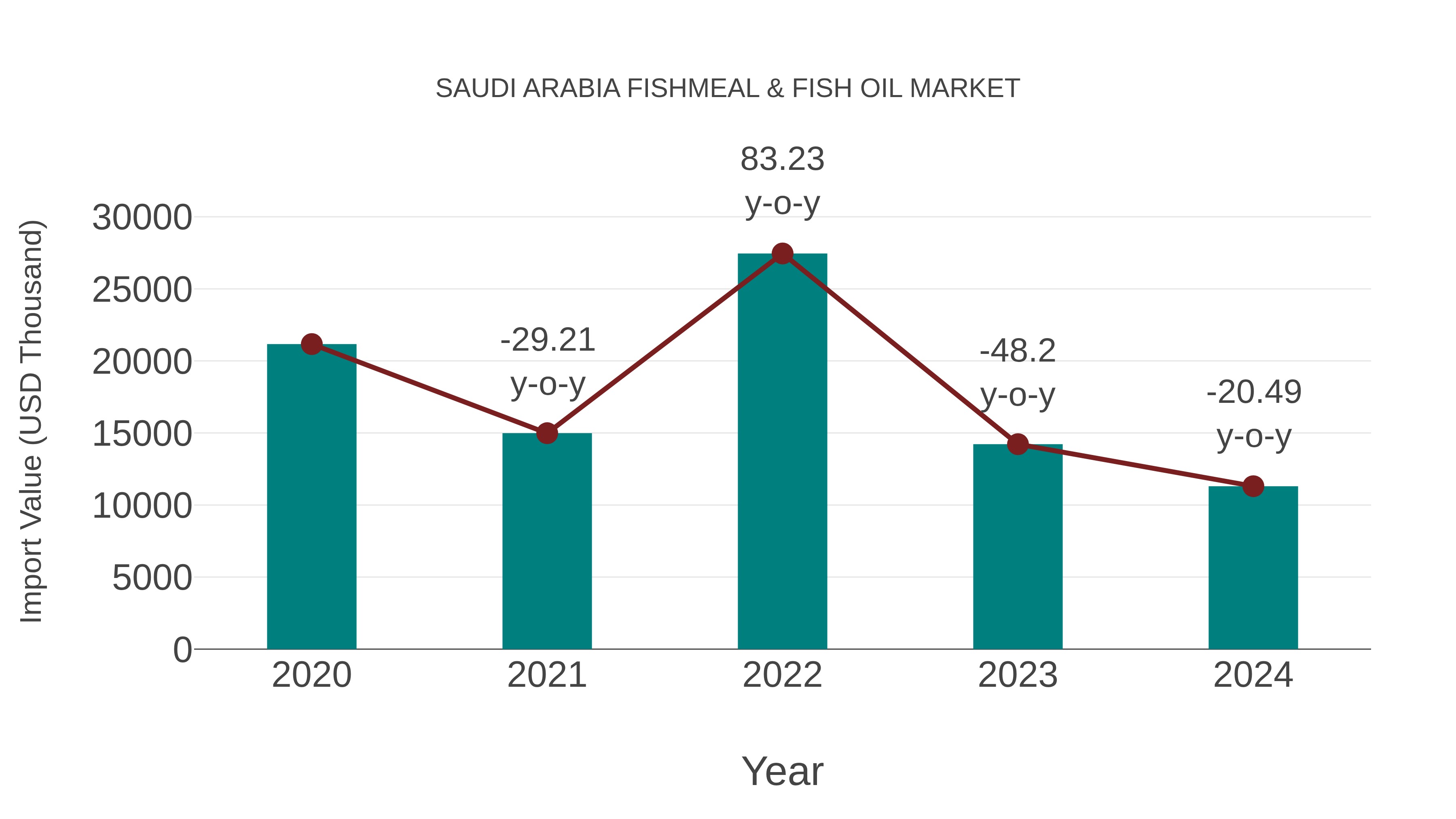 Saudi Arabia Fishmeal & Fish Oil Market: Import Trend Analysis