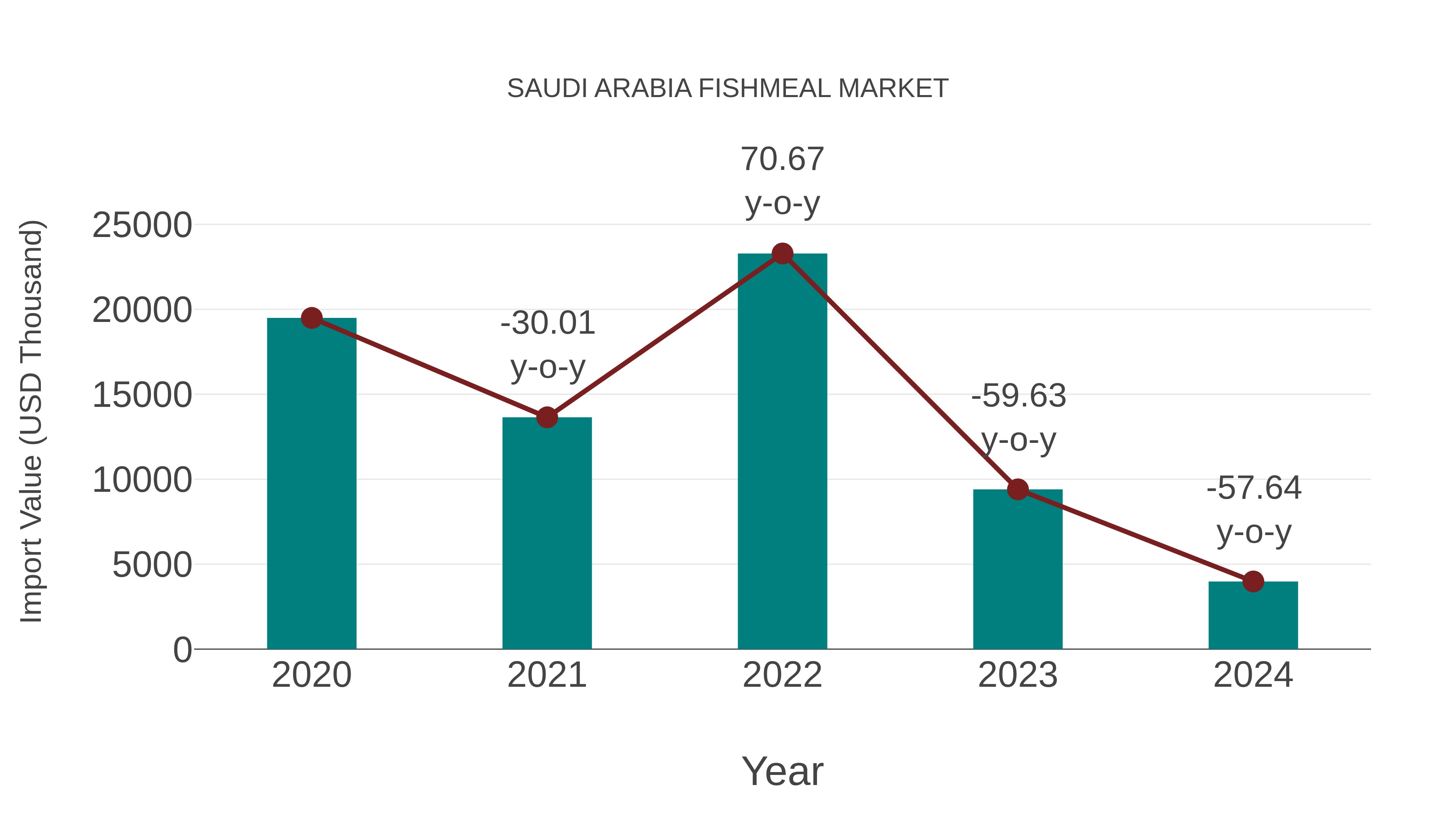 Saudi Arabia Fishmeal Market: Import Trend Analysis