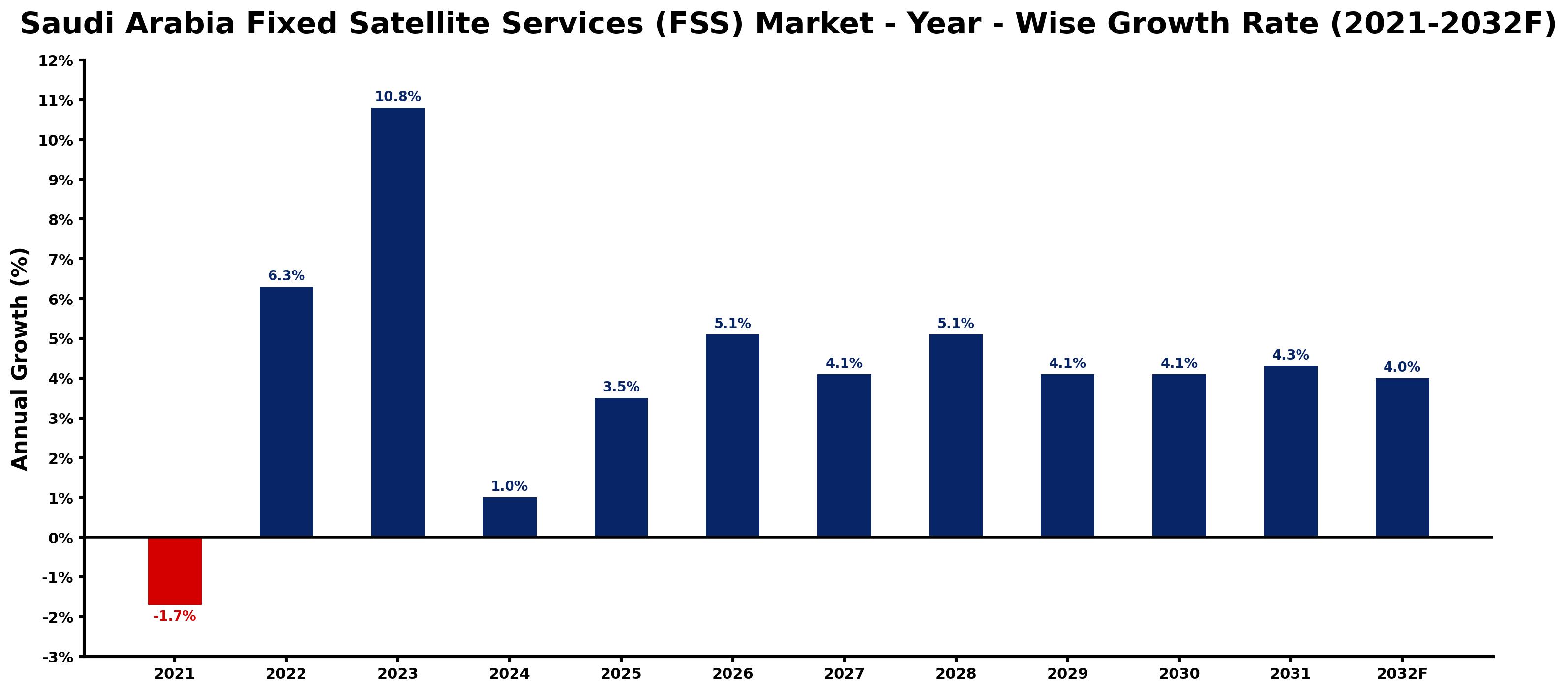 Saudi Arabia Fixed Satellite Services (FSS) Market Year-wise Growth Rate and Key Drivers
